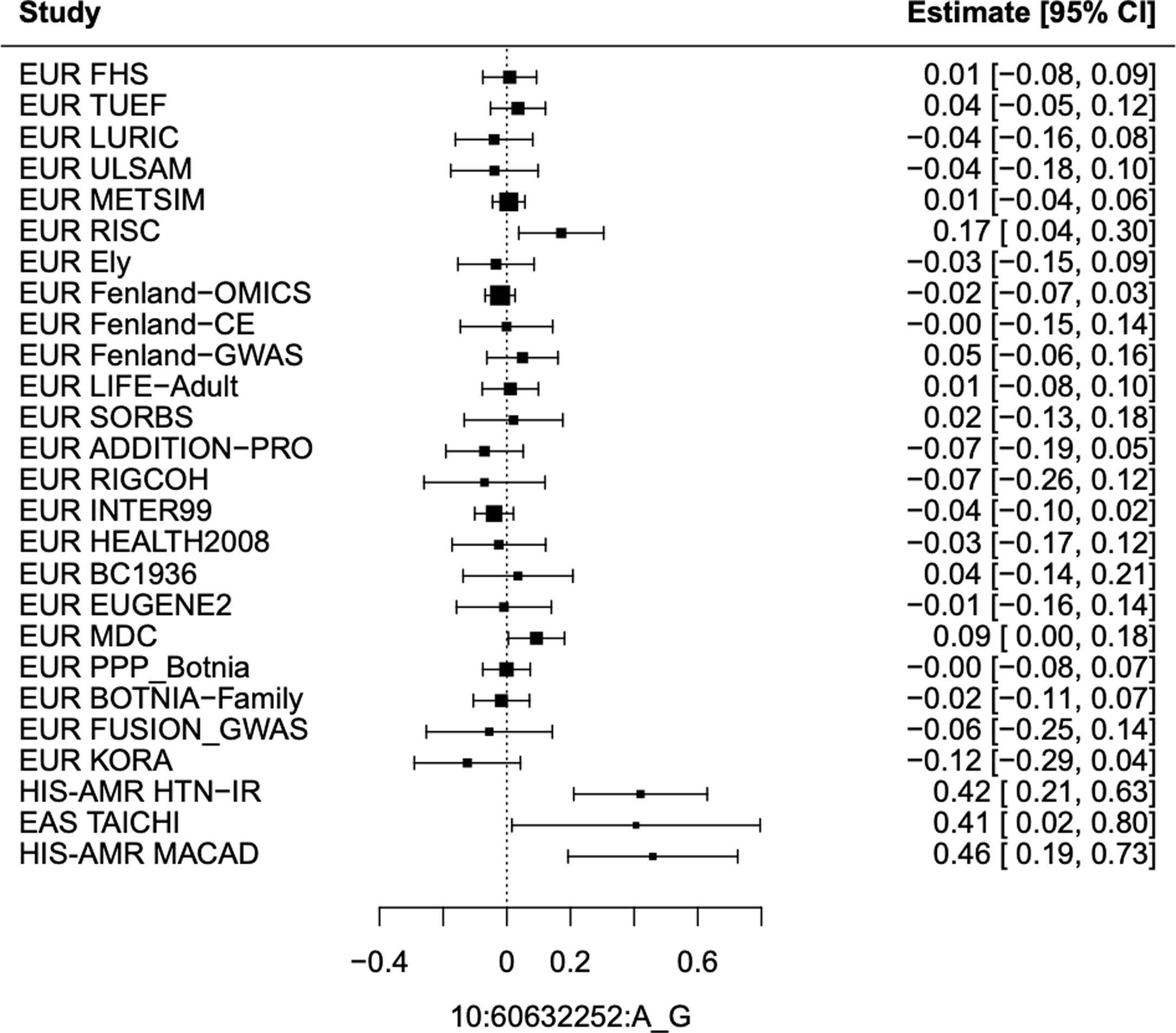 Extended Data Fig. 6: Forest plot of beta estimates for the association of rs60453193 with insulin fold change in individual cohorts.
