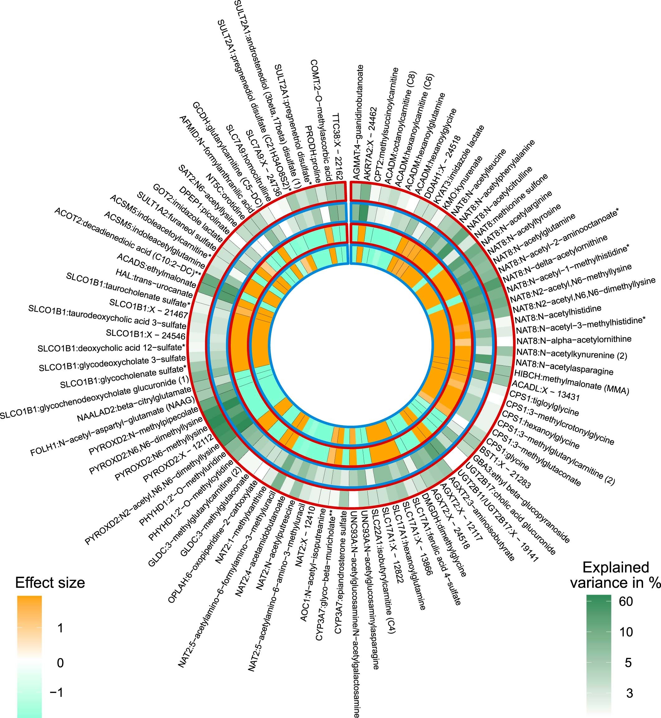 Extended Data Fig. 4: Comparison of direction of genetic associations and explained variance at inter-matrix mQTLs.