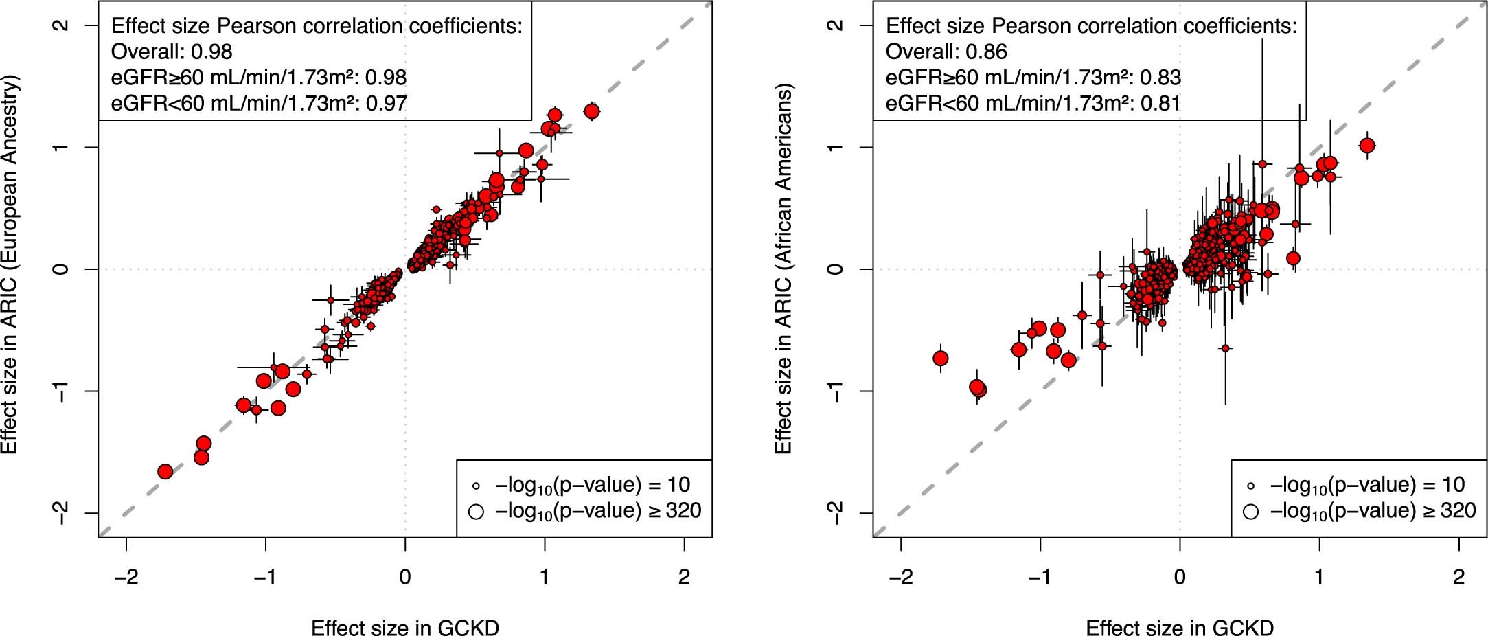 Extended Data Fig. 1: Evaluation of genetic associations of plasma mQTLs from CKD patients in a multi-ethnic, population-based sample.