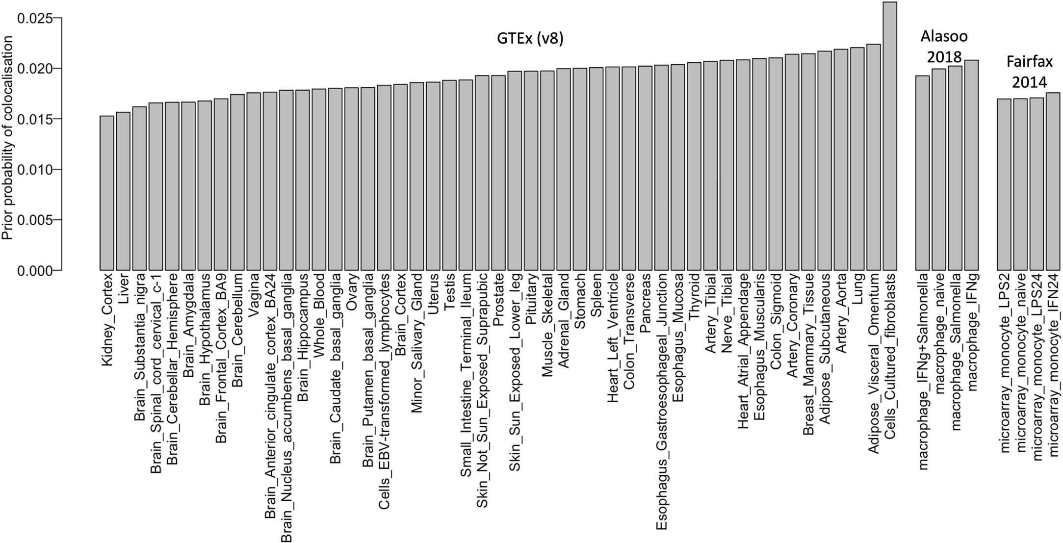 Extended Data Fig. 5: eQTL sharing with GTEx and other immune cell eQTLs.