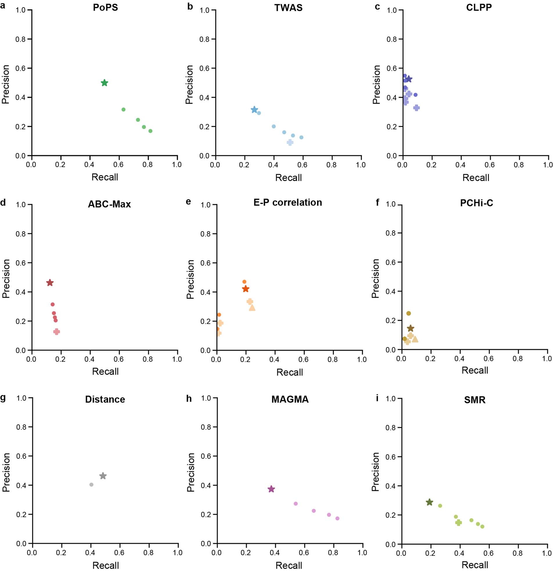 Extended Data Fig. 5: Comparing prioritization criteria.