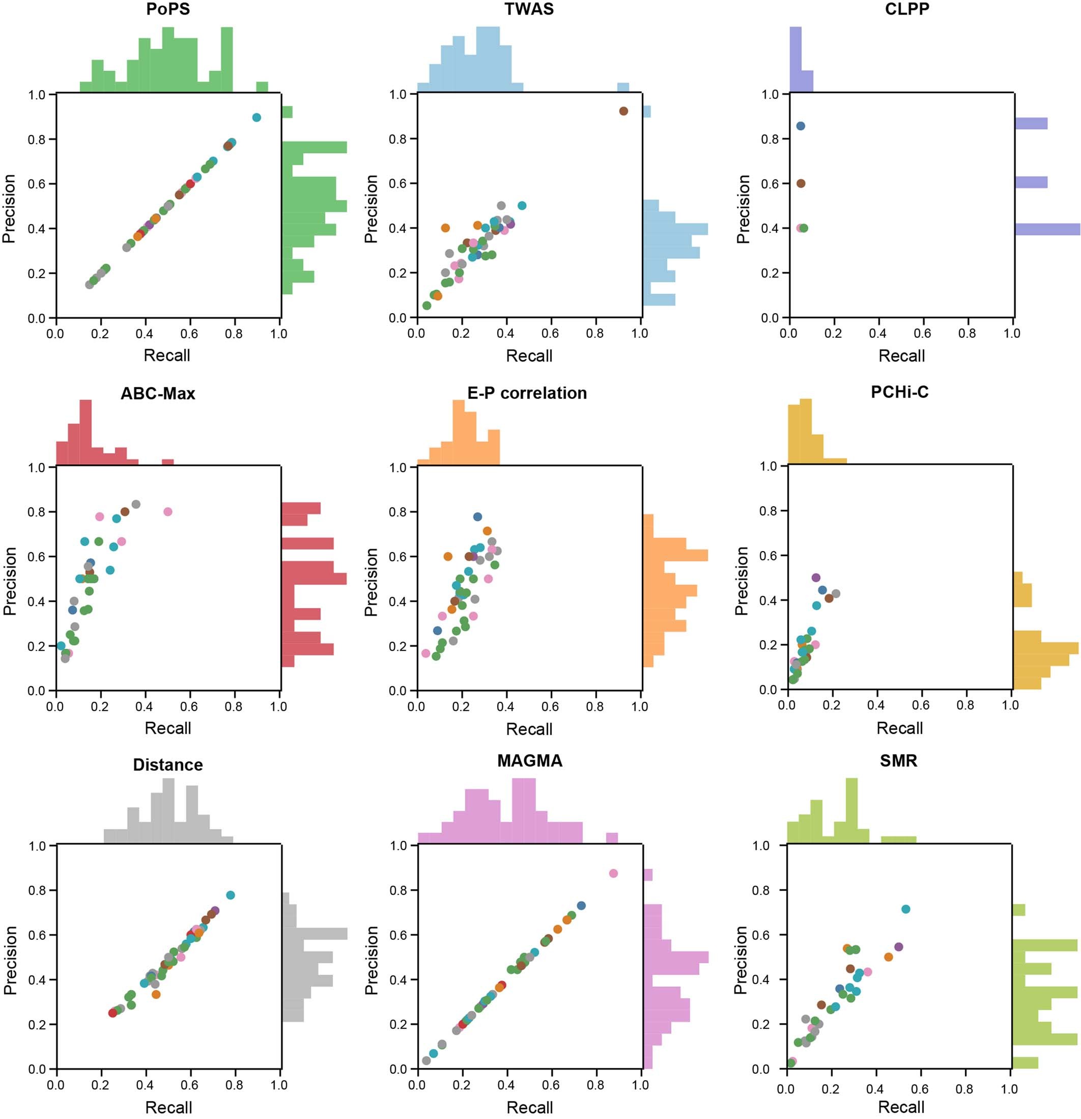 Extended Data Fig. 6: Performance of PoPS and locus-based gene prioritization methods by trait.