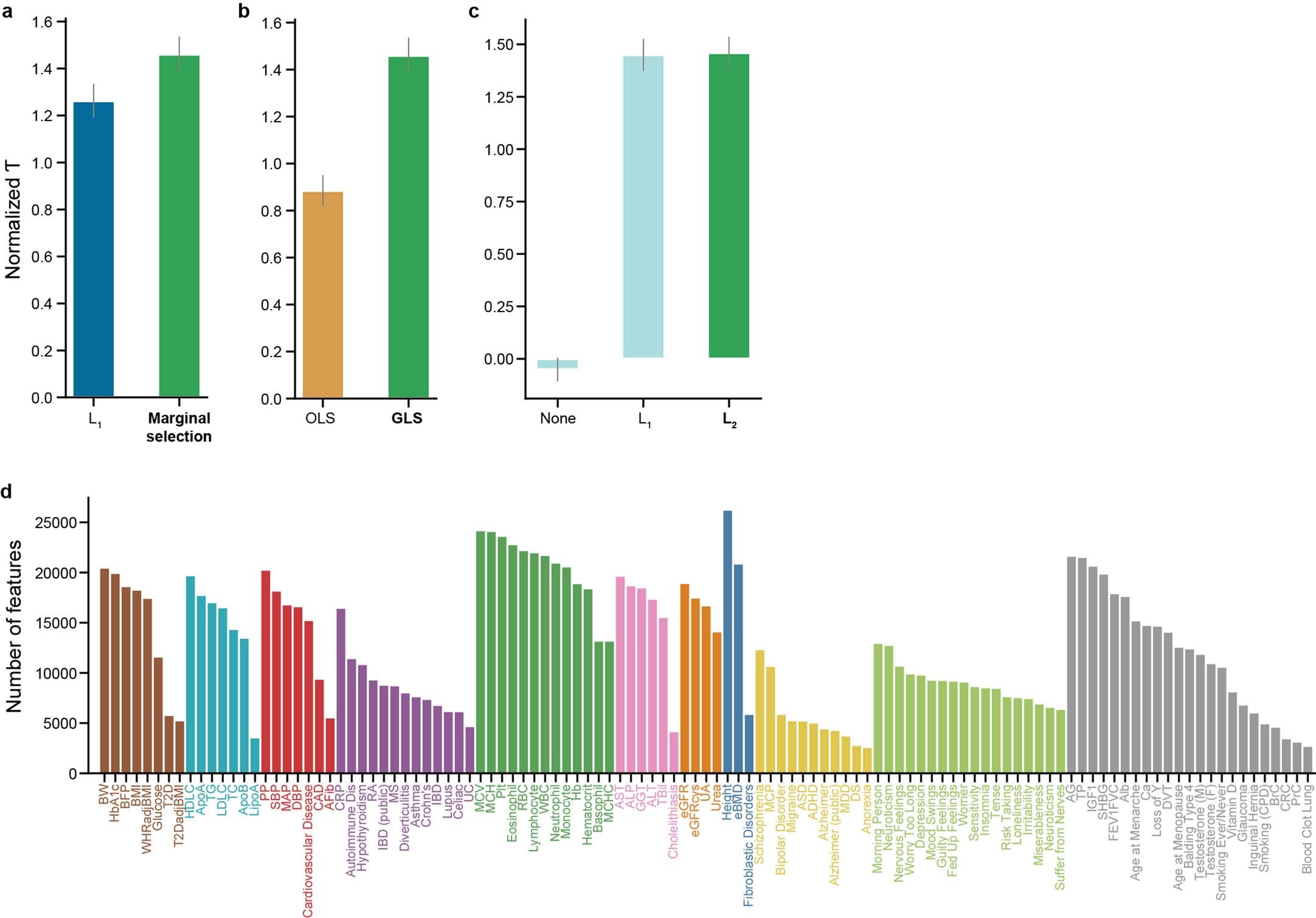 Extended Data Fig. 1: PoPS model parameter choices and feature selection.