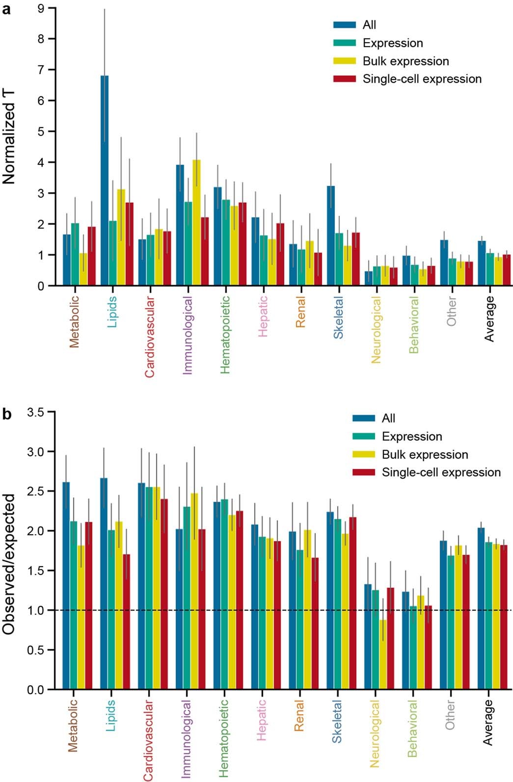 Extended Data Fig. 3: Comparison of gene expression features derived from bulk and single-cell RNA seq datasets.