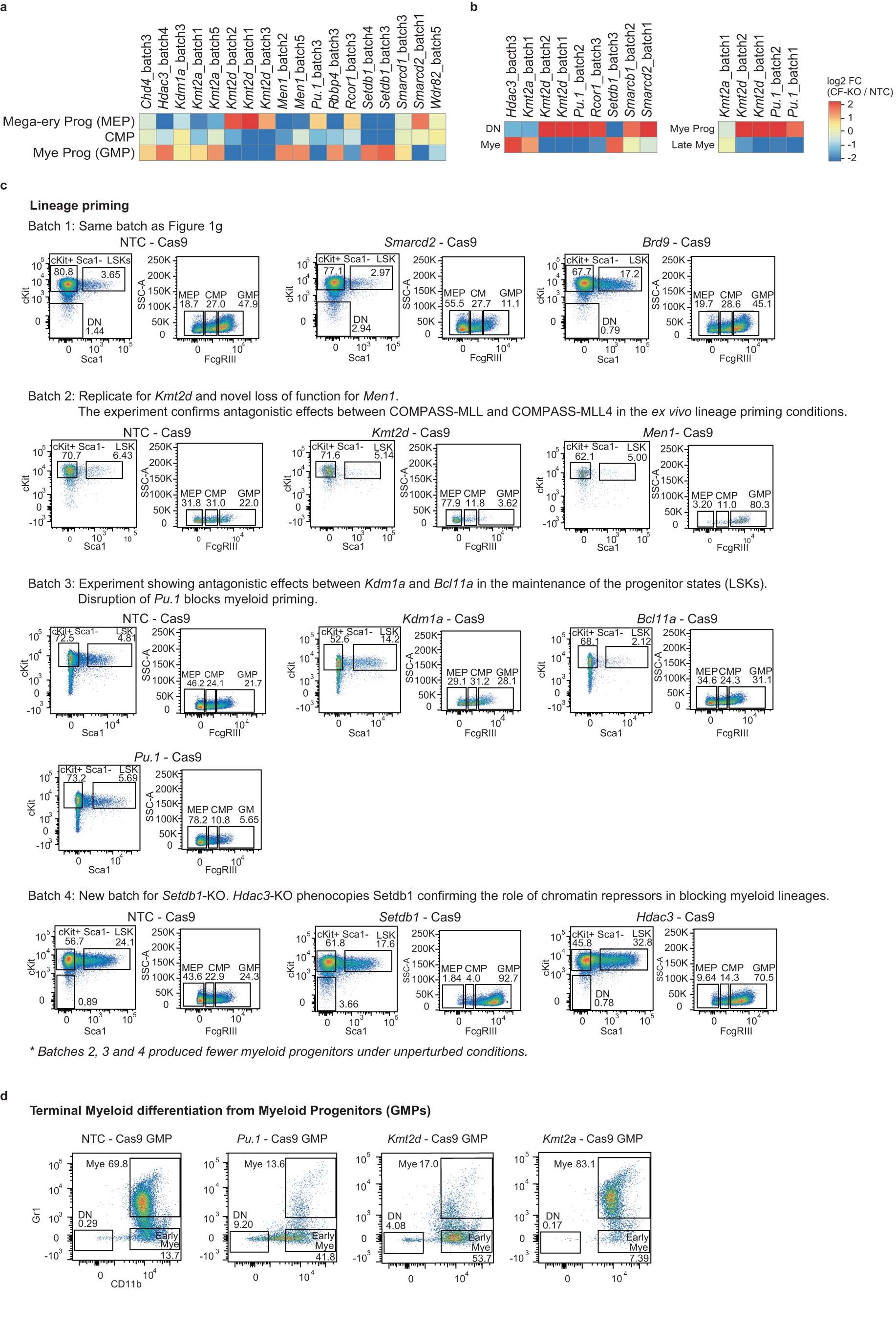 Extended Data Fig. 2