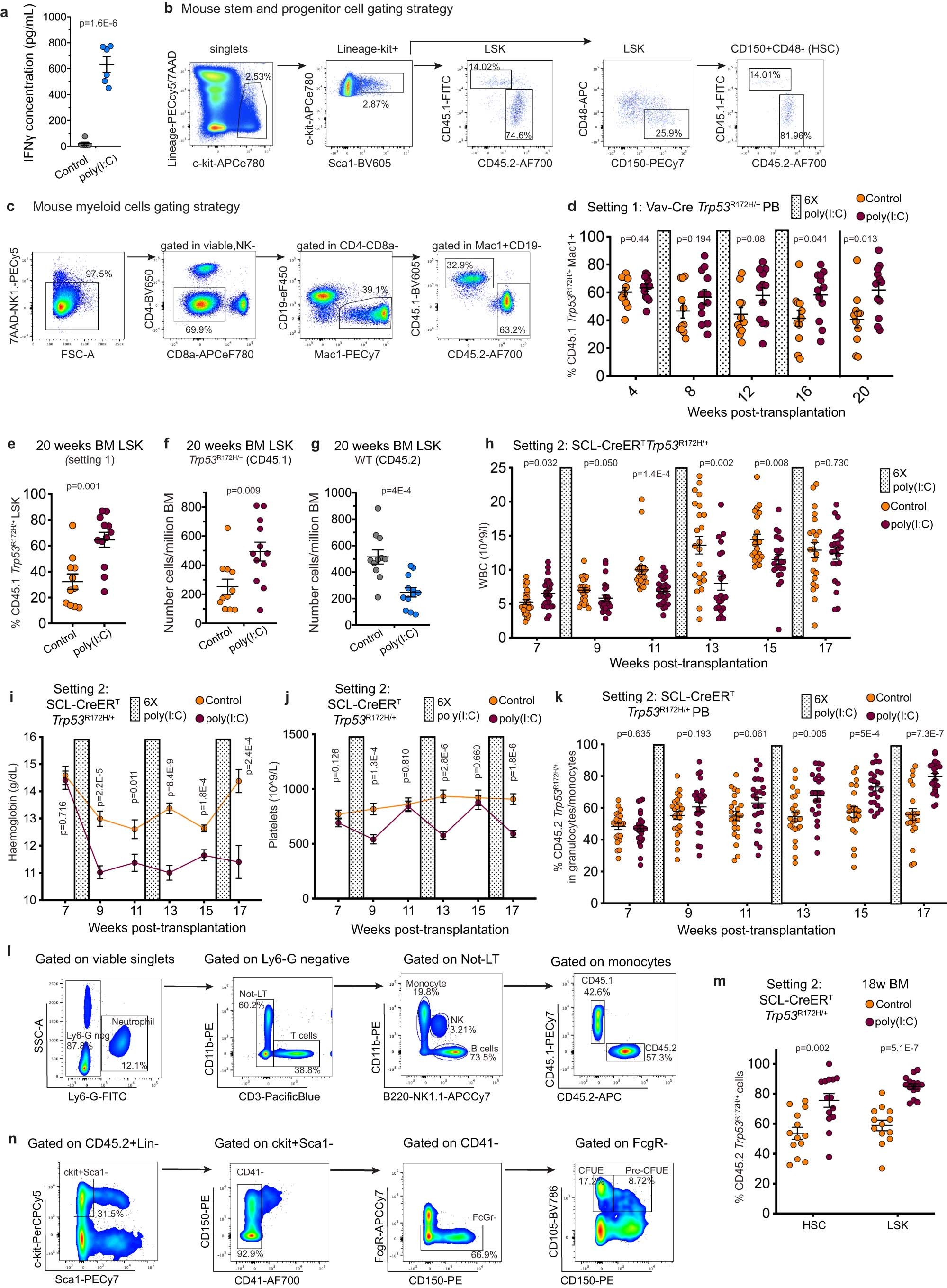 Extended Data Fig. 10: Analysis of Trp53-mutant mice following inflammatory challenge.