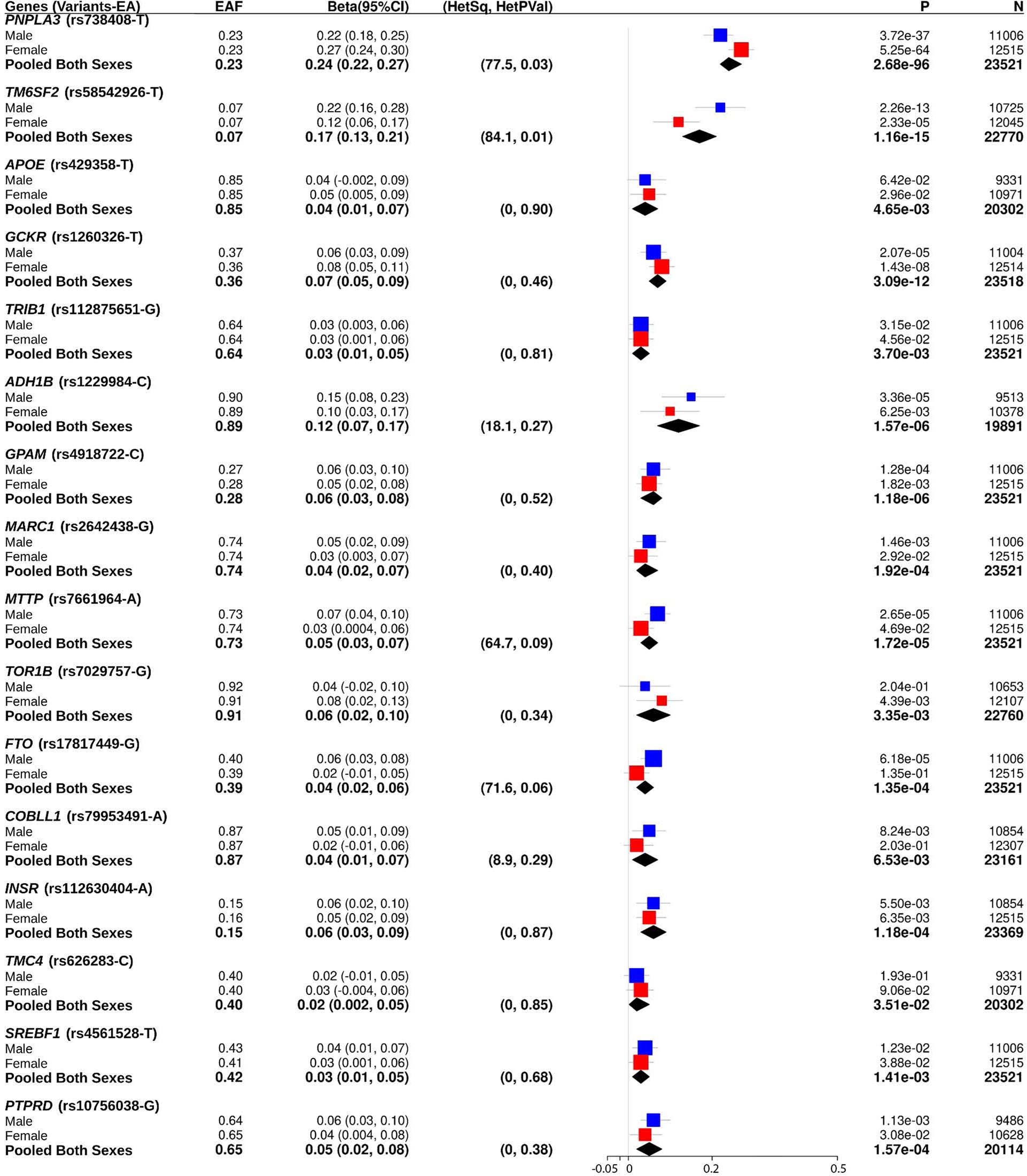 Extended Data Fig. 4: Characteristics of GOLDPlus genome-wide significant variants in GOLD sex-specific cohorts.