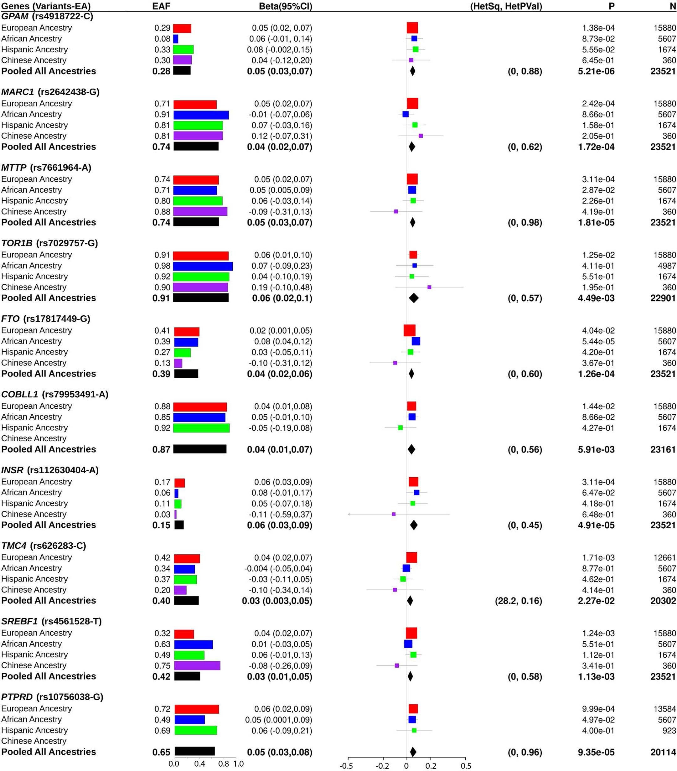 Extended Data Fig. 3: Characteristics of GOLDPlus genome-wide significant variants in GOLD ancestry-based cohorts.