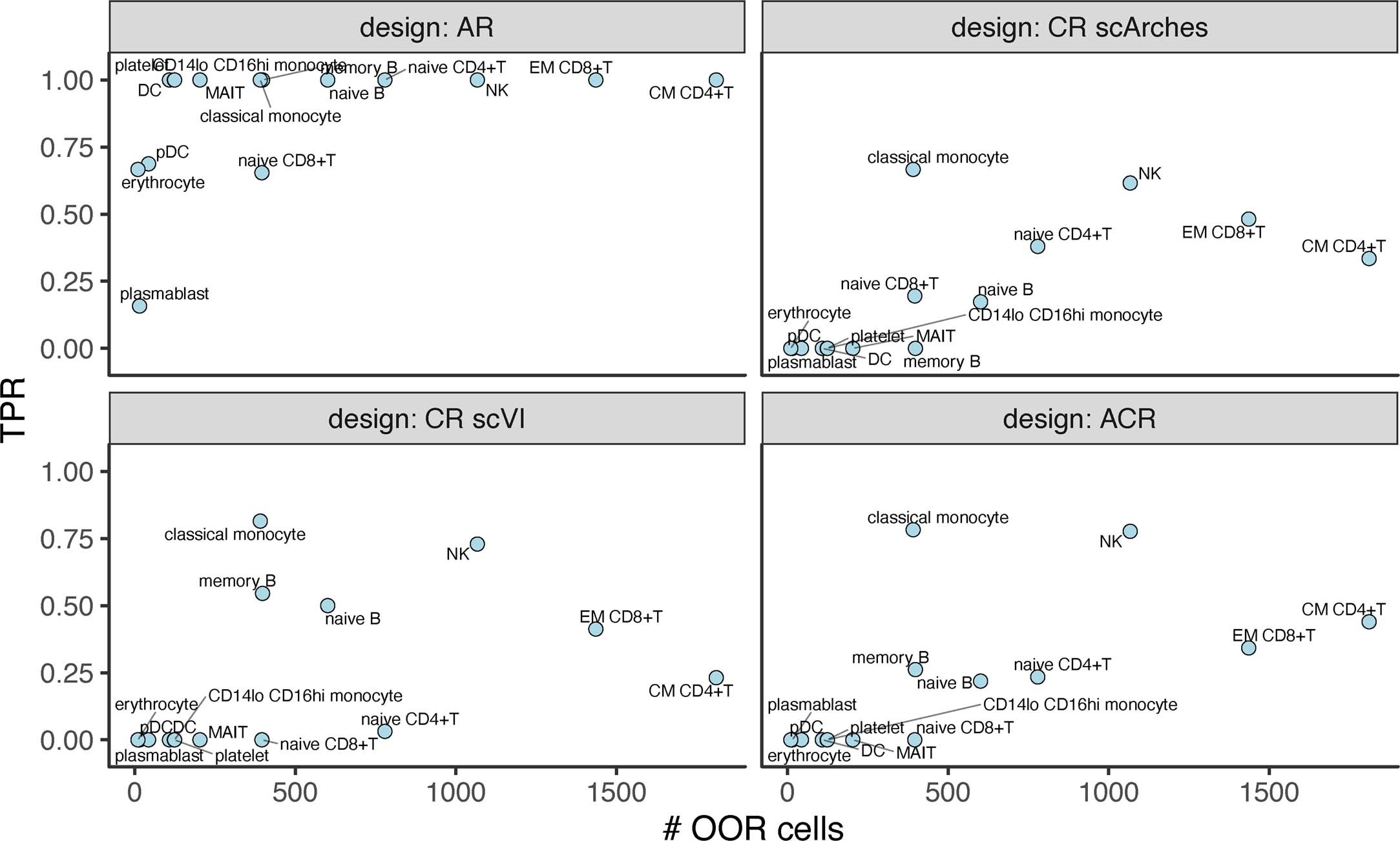 Extended Data Fig. 4: Statistical power is dependent on the size of the OOR cell state across reference designs.