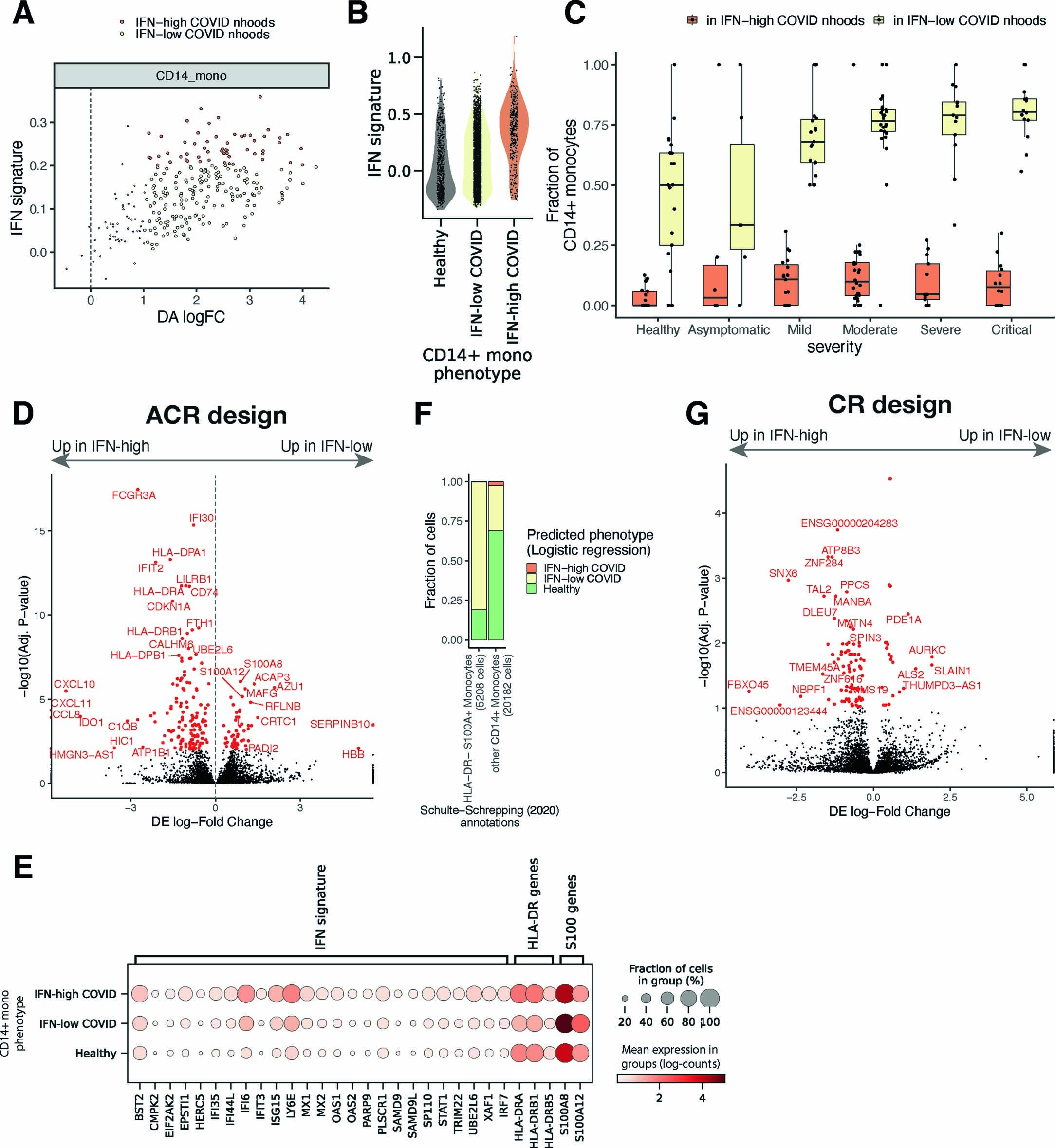 Extended Data Fig. 6: Heterogeneity in COVID-19 associated CD14+ monocyte states.