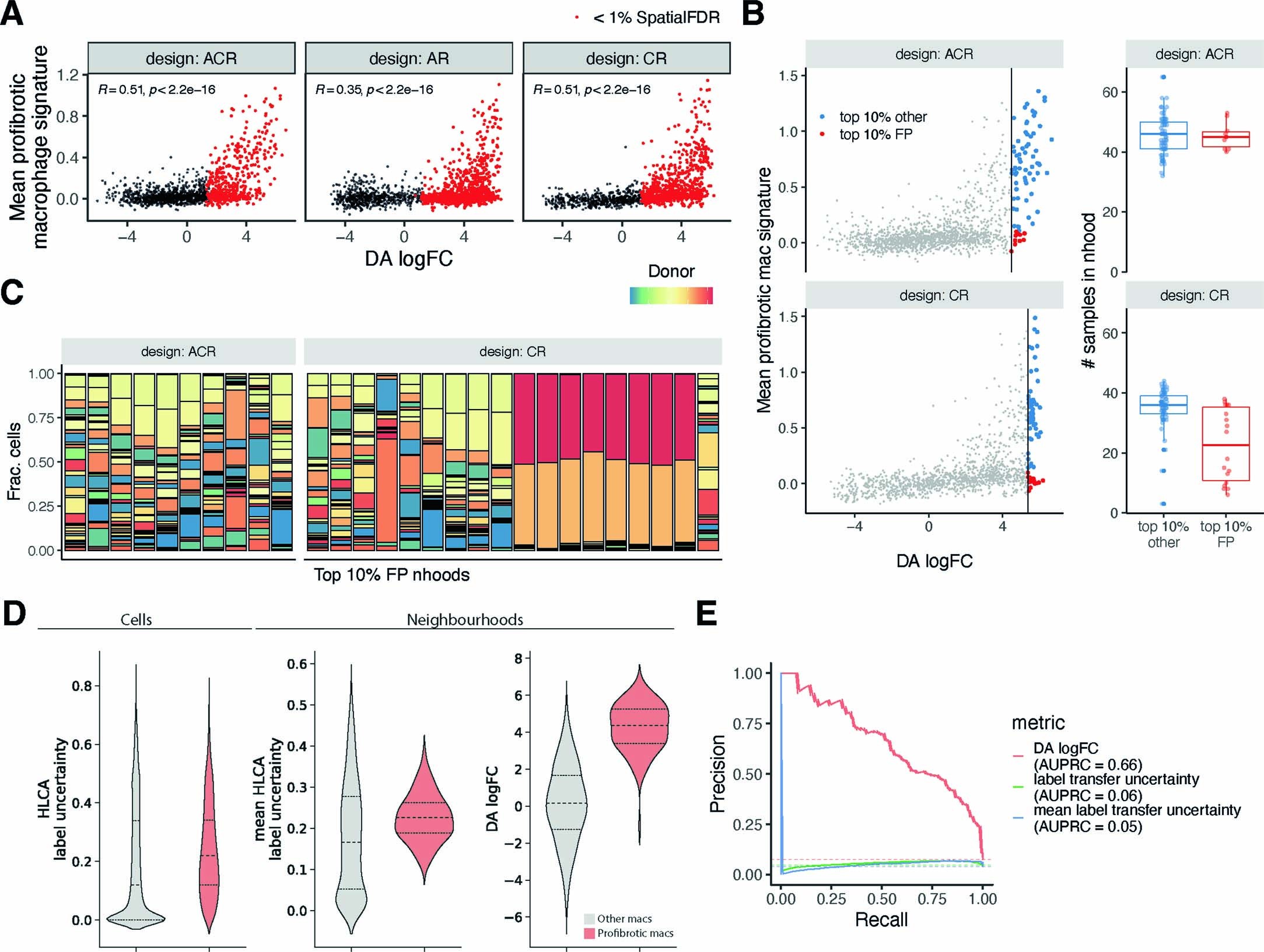 Extended Data Fig. 7: Detection of profibrotic (SPP1hi) macrophages with alternative reference designs.