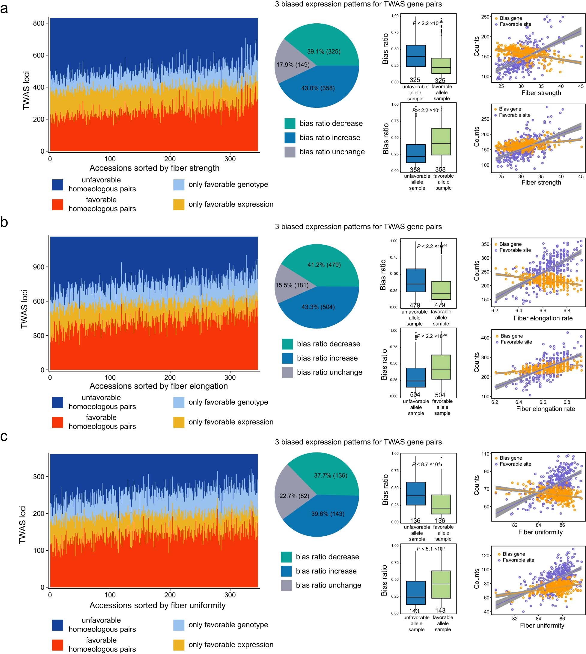 Extended Data Fig. 7: Relationships between homoeologous expression and three fiber quality-related traits.