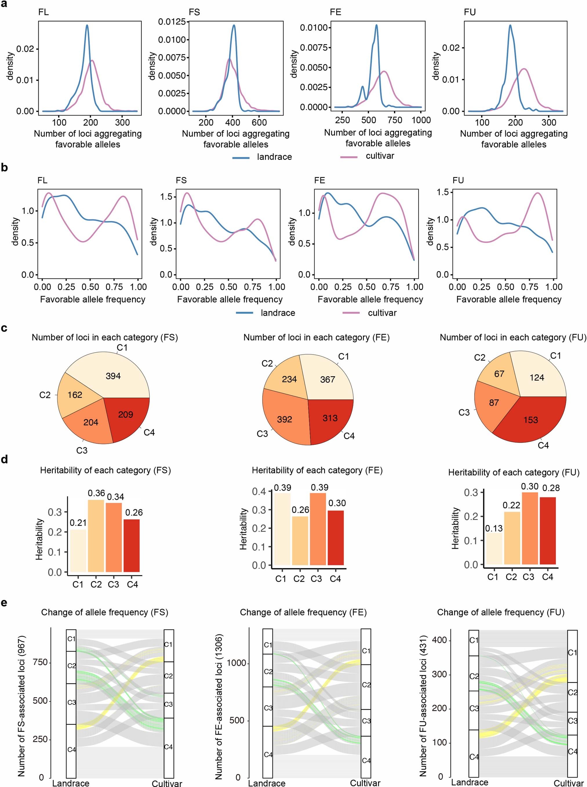 Extended Data Fig. 8: Characterization of regulatory variants in cultivar and landrace populations.