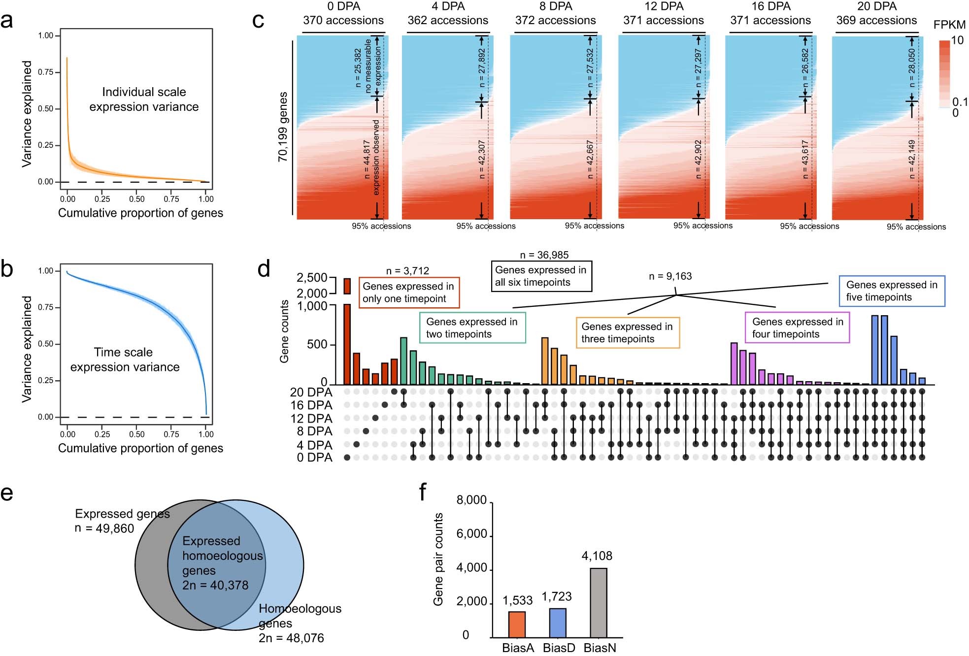 Extended Data Fig. 1: Gene expression atlas in fiber development.