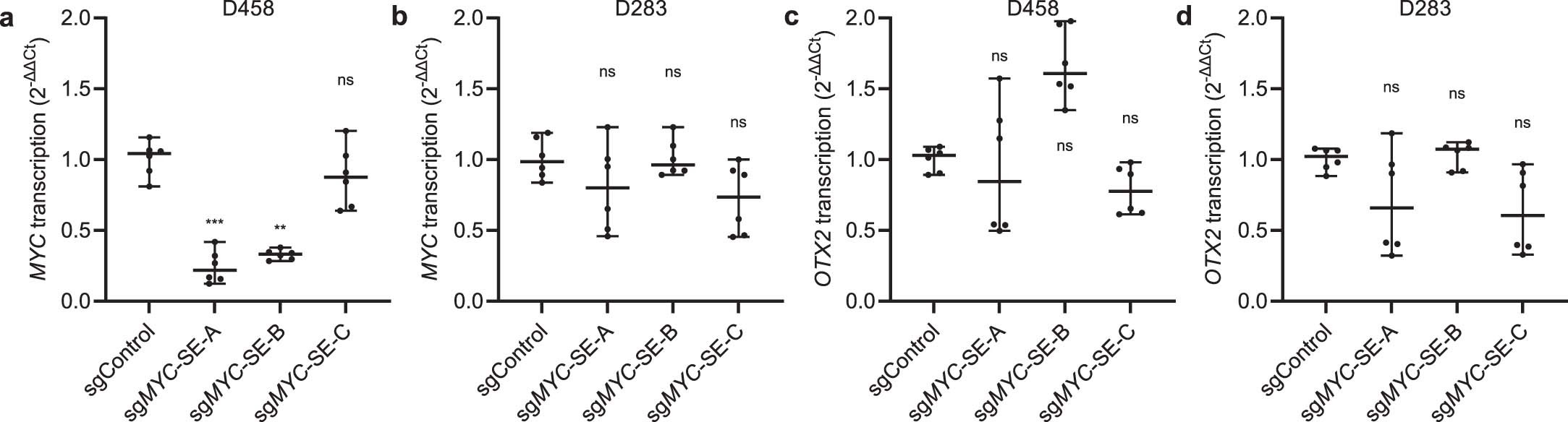 Extended Data Fig. 9: A co-amplified enhancer on the D458 ecDNA promotes MYC expression.