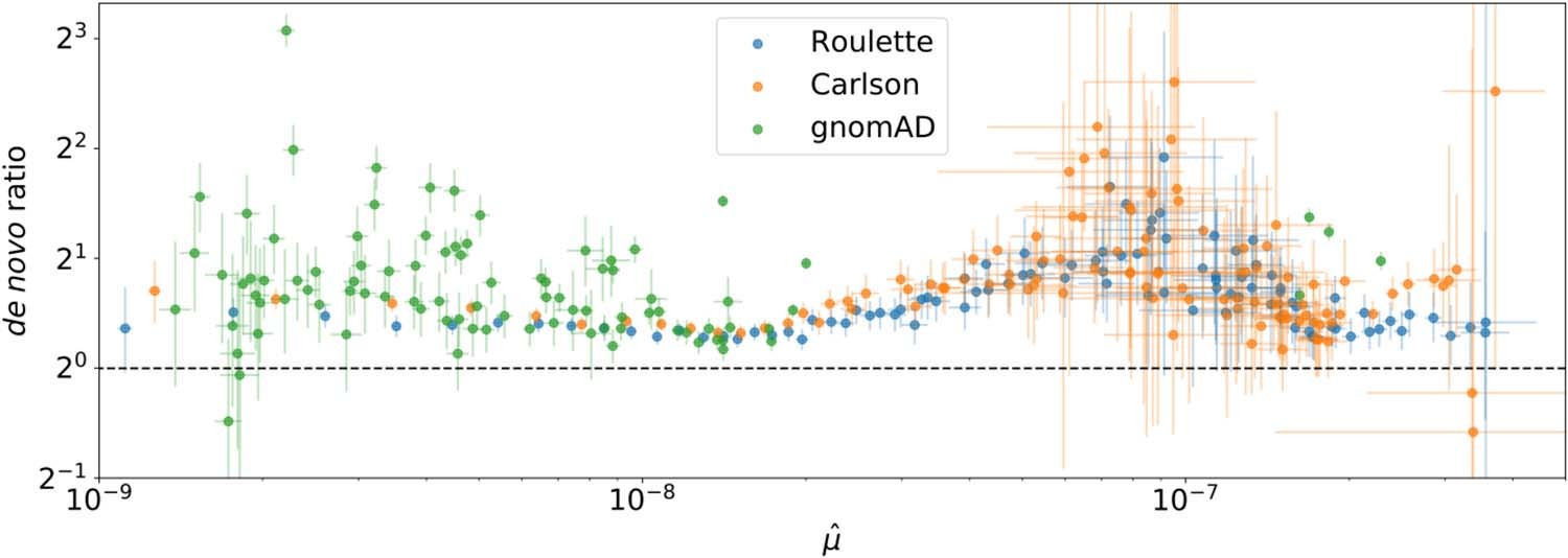 Extended Data Fig. 6: An elevated number of de novo mutations at sites with observed SNVs.