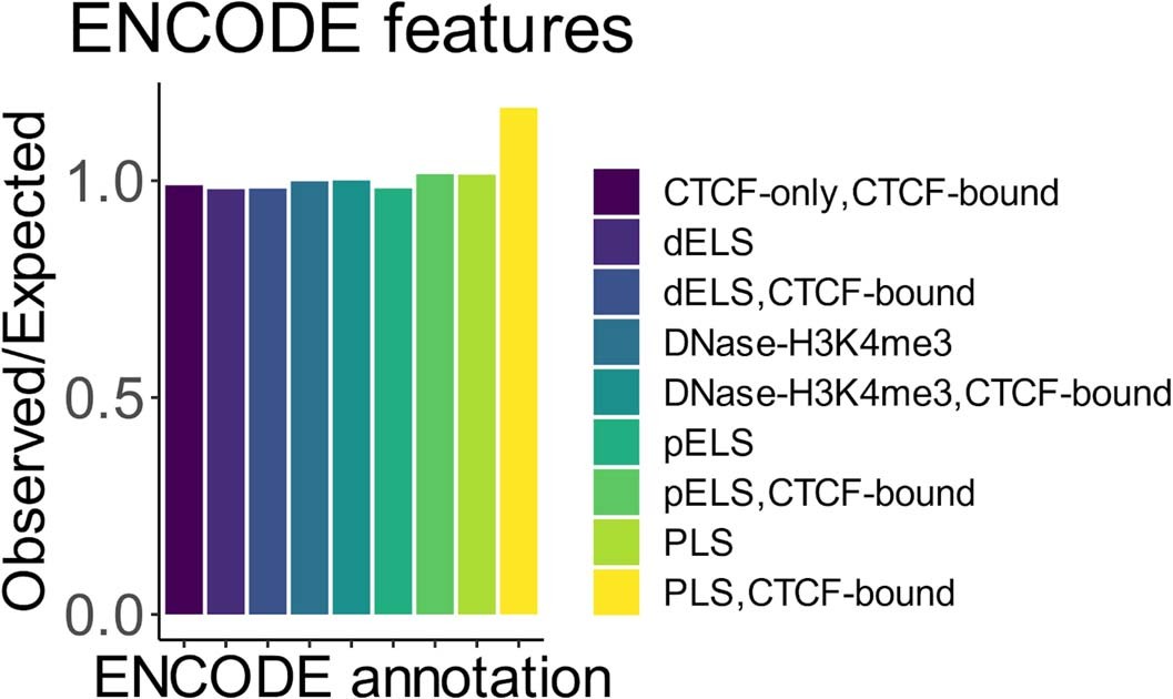 Extended Data Fig. 8: Roulette performance at different DNA regions, as annotated by ENCODE.