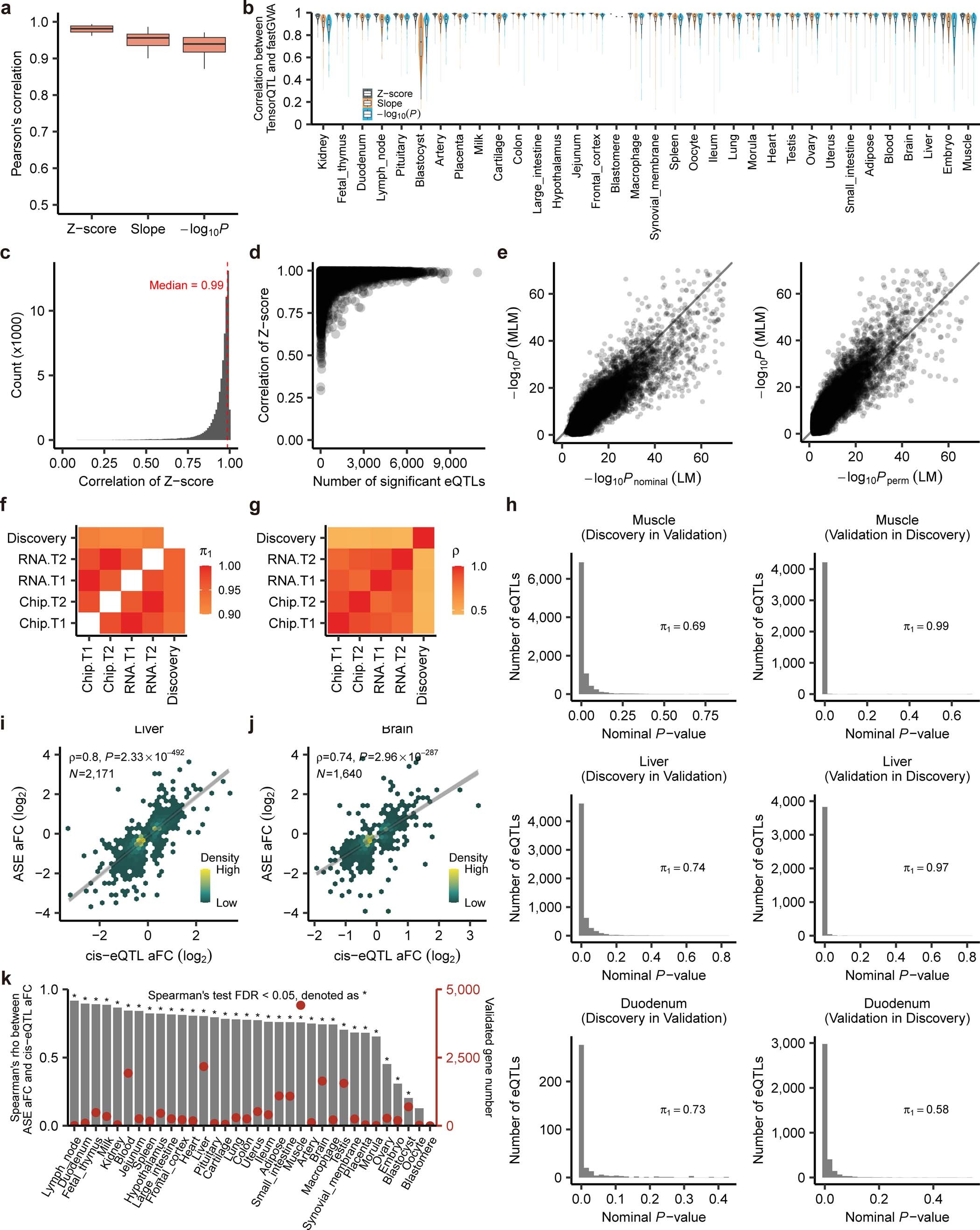 Extended Data Fig. 6: Validation of cis-eQTL.