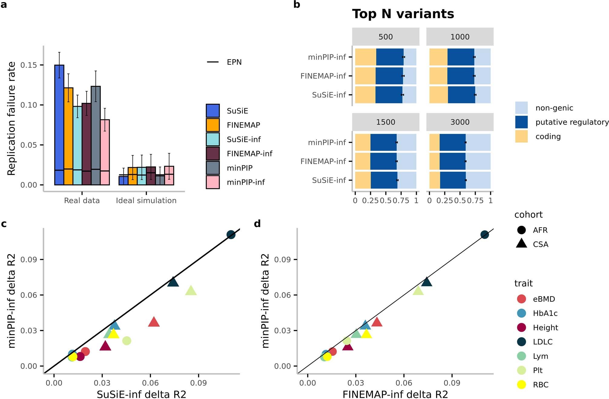 Extended Data Fig. 7: minPIP-inf performance.