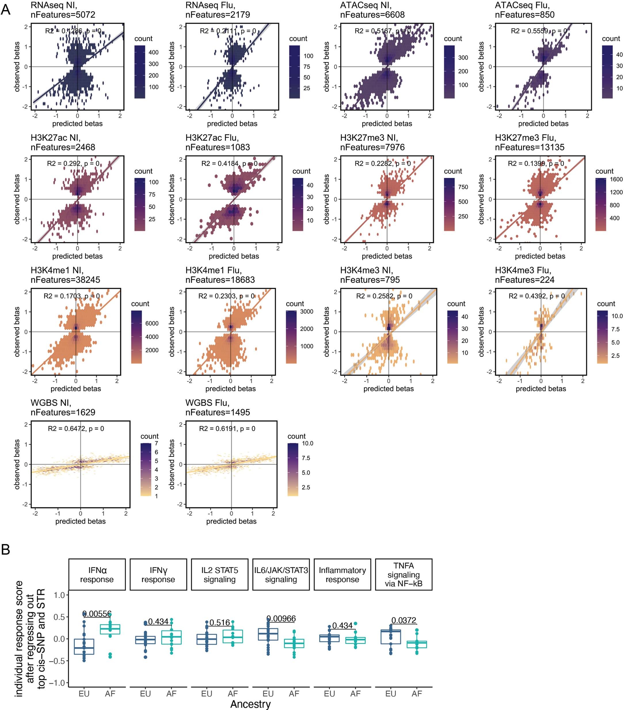Extended Data Fig. 7: Calculating the contribution of cis-acting regulatory variants to ancestry-associated differences.