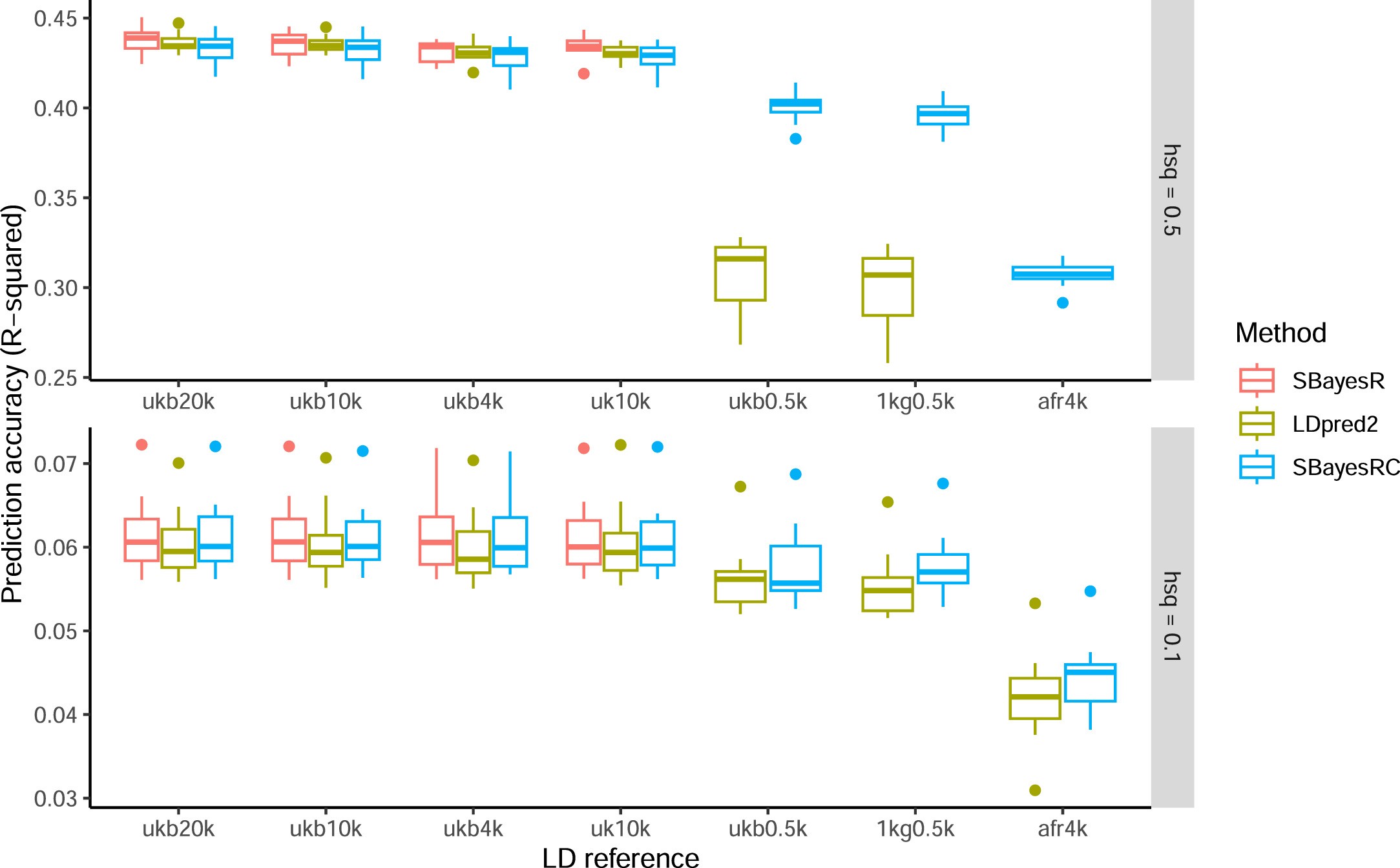 Extended Data Fig. 2: Robustness of SBayesRC to the choice of LD reference in simulation with HapMap3 SNP panel.