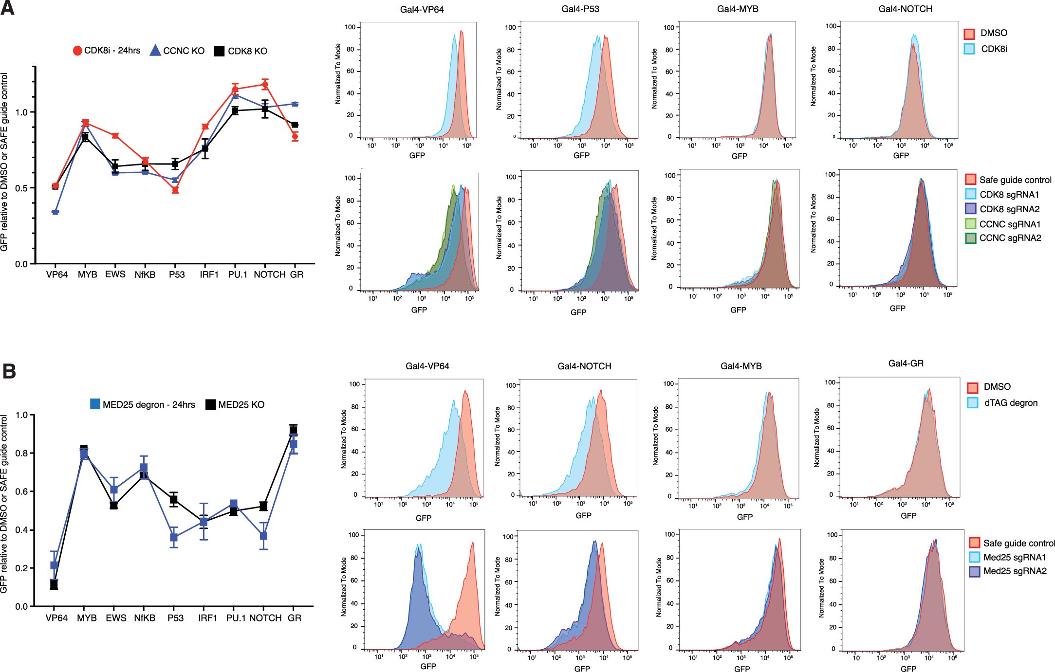 Extended Data Fig. 6: Validation of cofactor heterogeneity at early timepoint.