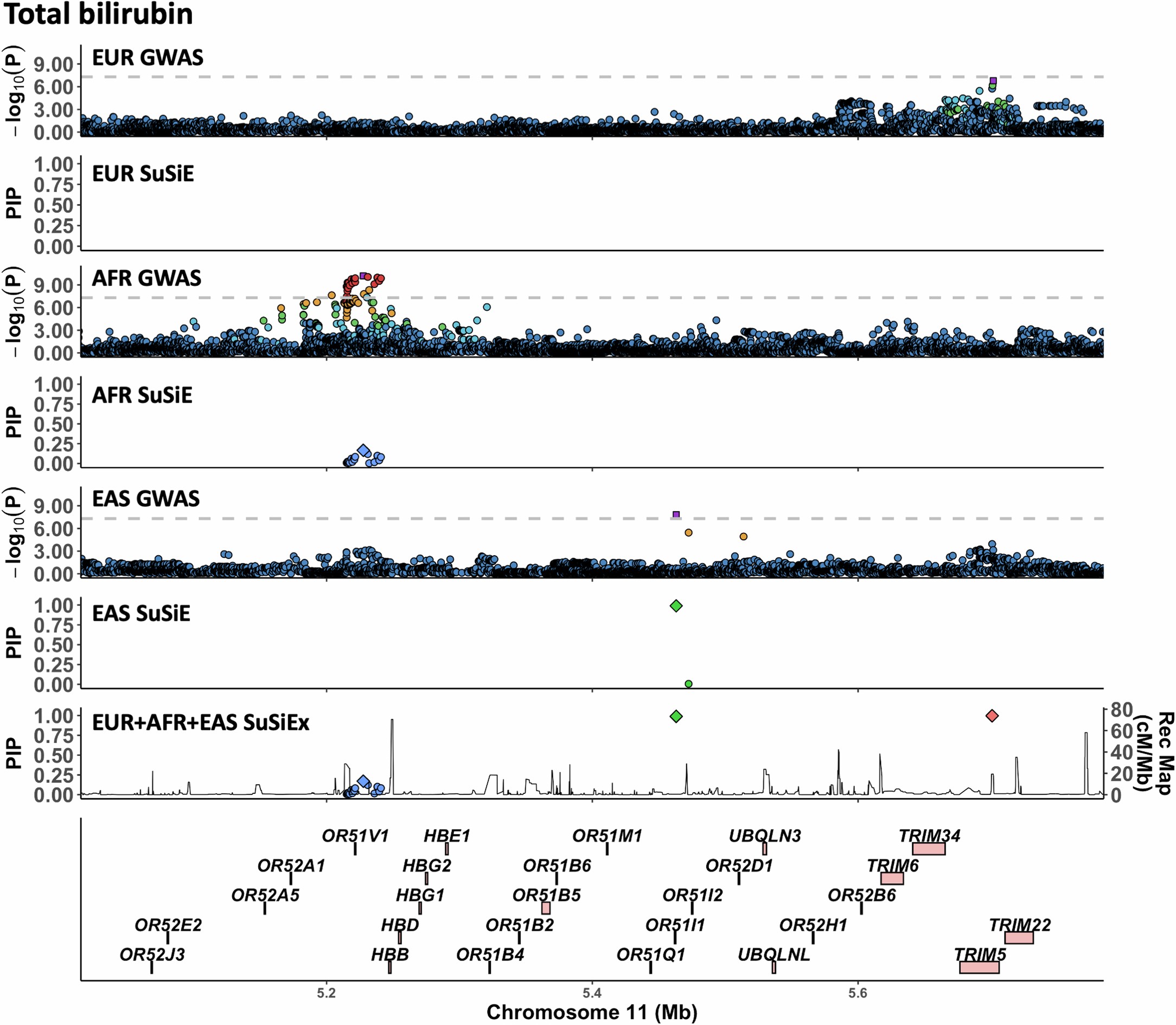 Extended Data Fig. 4: Association with total bilirubin on chr11: 5,100,000-5,700,000.