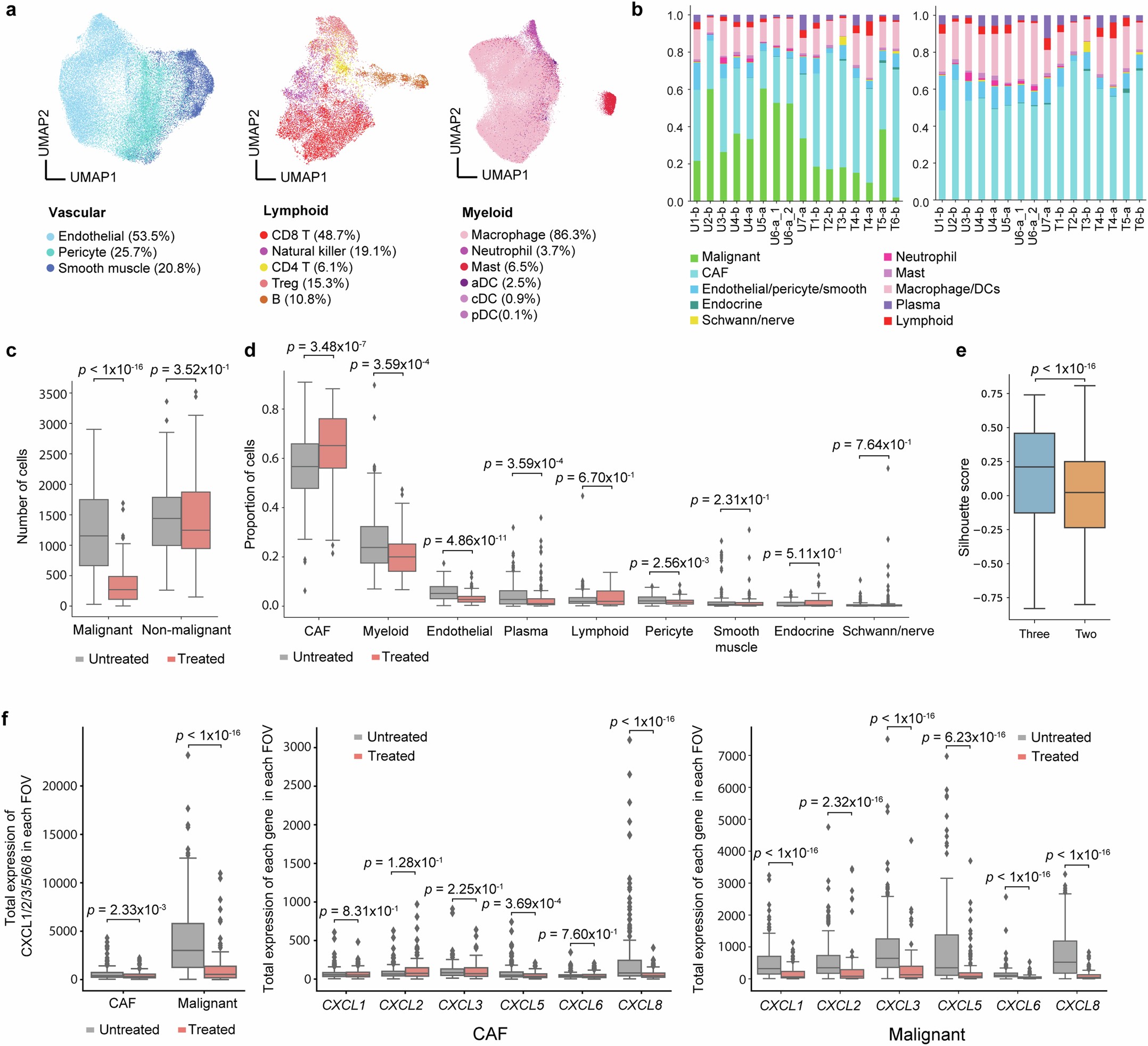 Extended Data Fig. 3: Cell type composition across untreated and treated pancreatic cancer samples.