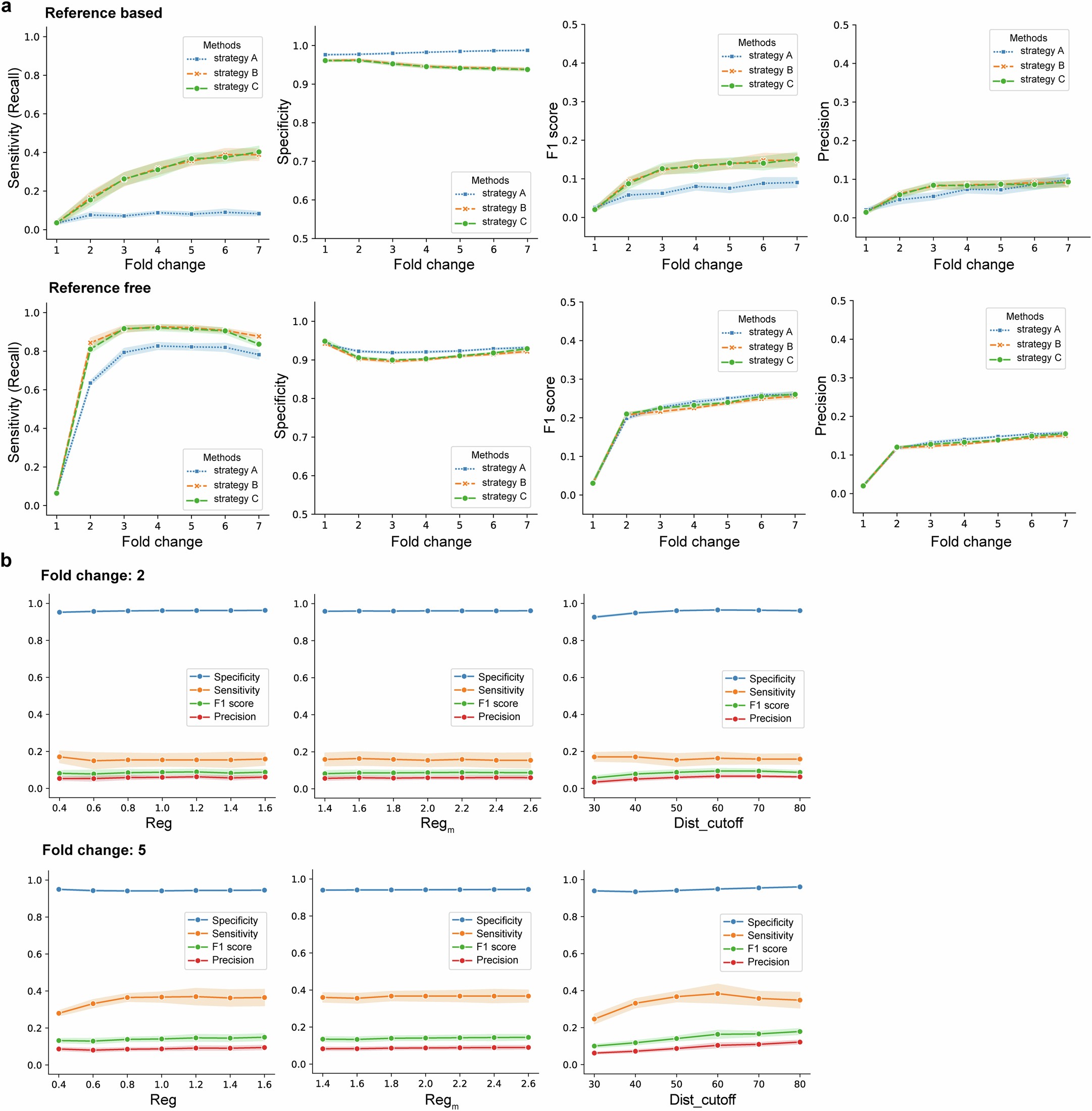 Extended Data Fig. 5: Performance evaluation of SCOTIA using simulated datasets from SRTsim.