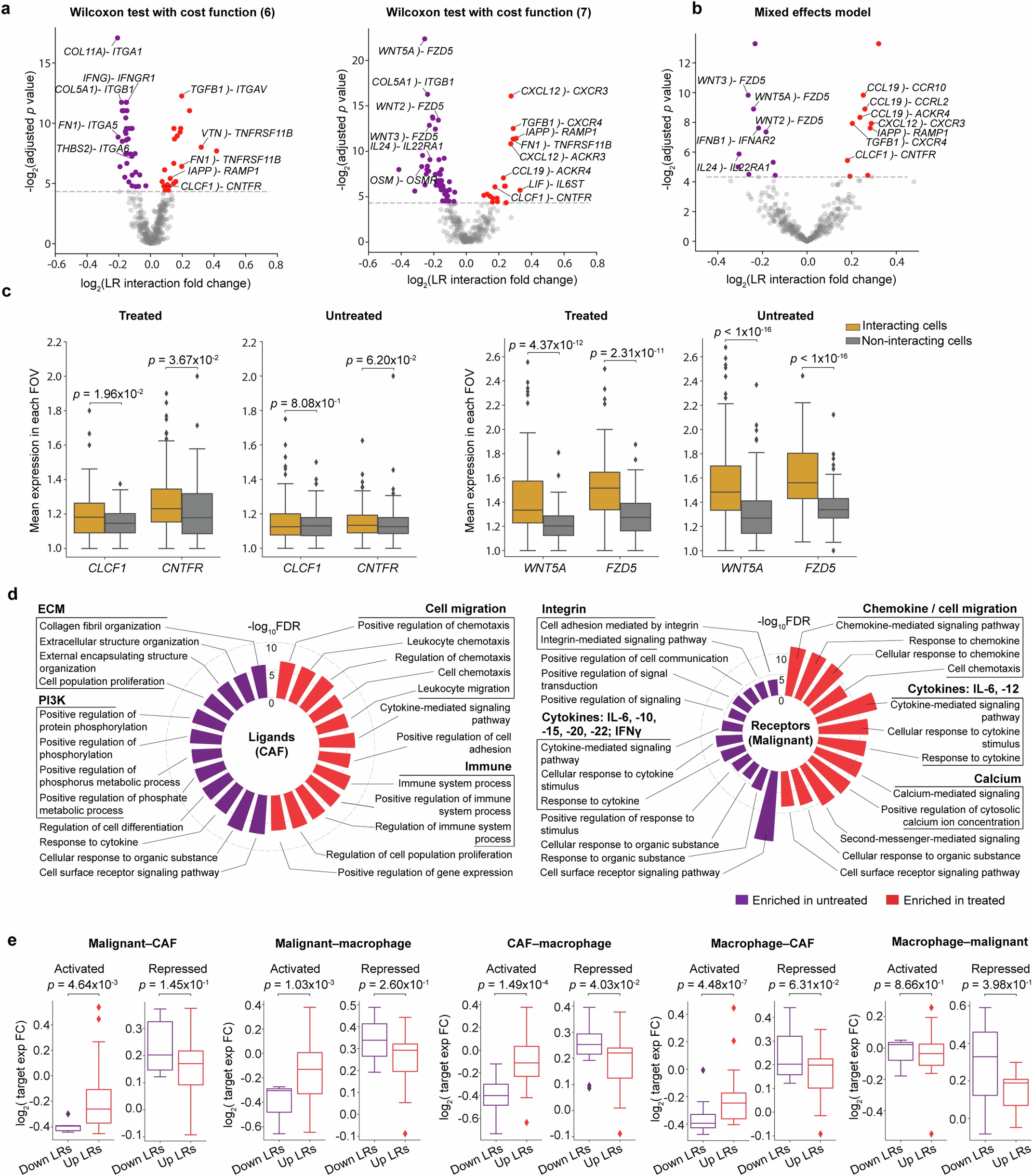 Extended Data Fig. 7: Pathway enrichment and target gene analysis for the SMI data.