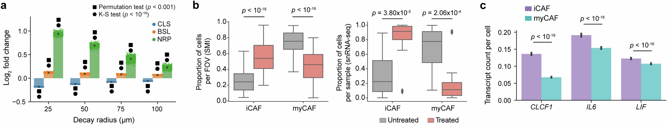 Extended Data Fig. 9: Association between IL6 family signaling, inflammatory CAFs and specific malignant subtypes.