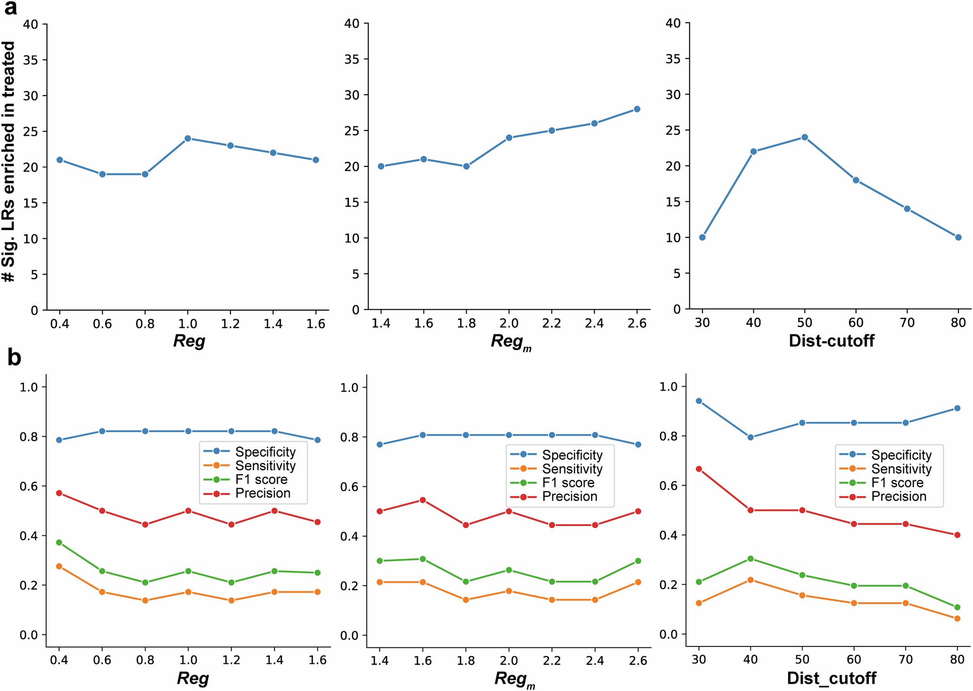 Extended Data Fig. 10: Performance evaluation of SCOTIA with varied parameters using PDAC SMI and co-culture snRNA-seq datasets.