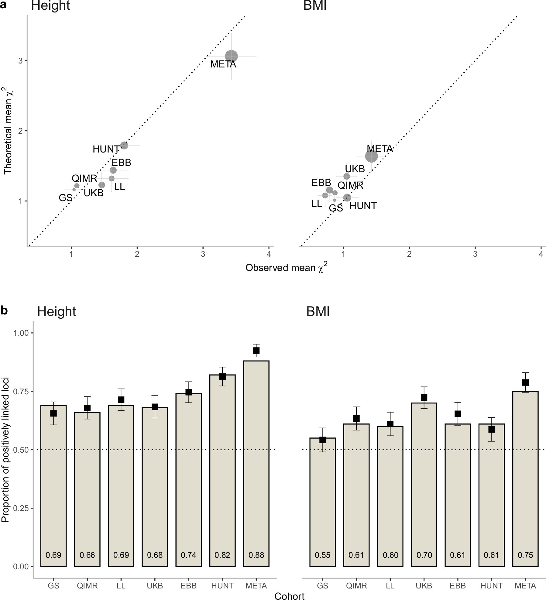Extended Data Fig. 1: Observed and theoretically predicted statistics for locus-specific linkage analysis.