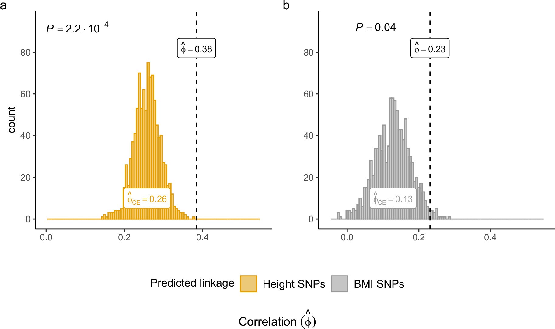 Extended Data Fig. 3: Colocalization between GWAS-predicted and observed linkage signals for traits adjusted for polygenic scores (PGS).