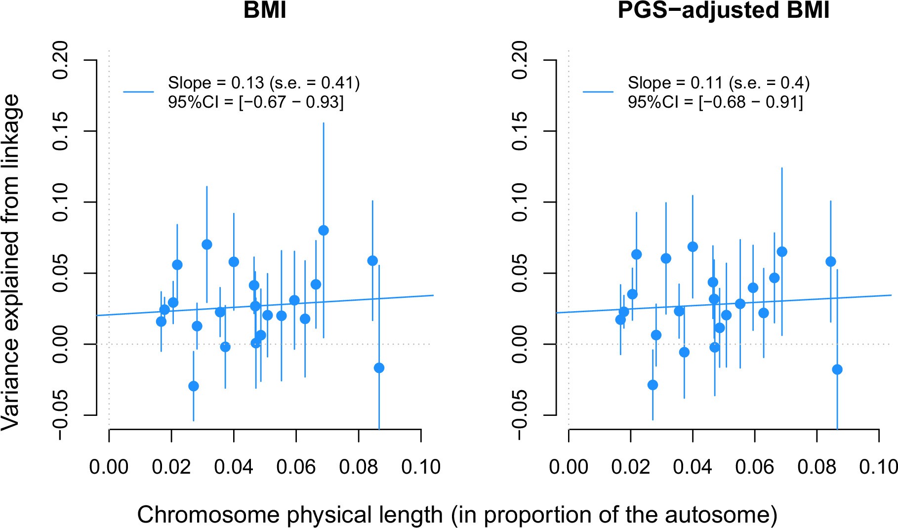 Extended Data Fig. 4: Correlation between chromosome length and estimates of variance explained from linkage analyses of BMI.