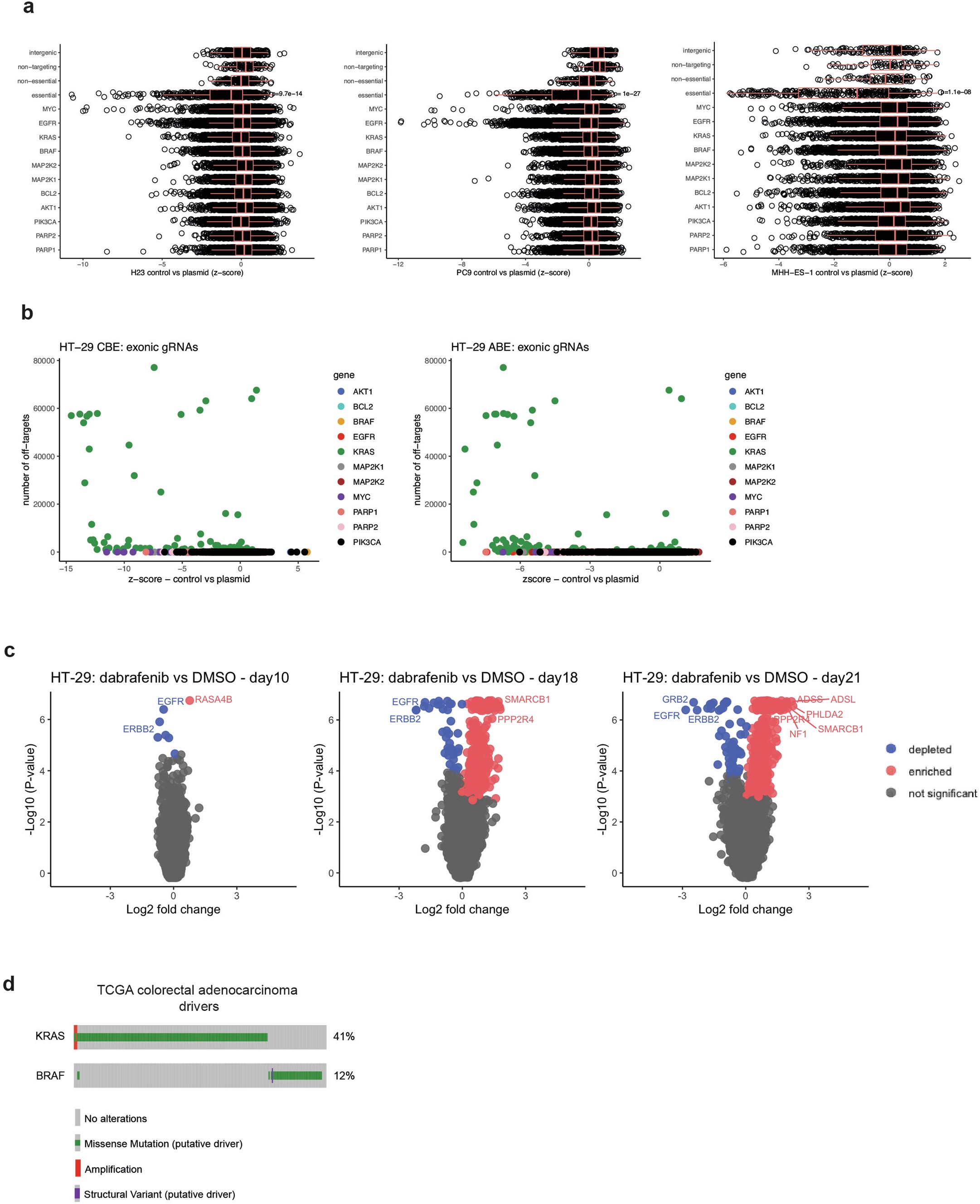 Extended Data Fig. 2: Variants modulating drug sensitivity cluster into four functional classes.