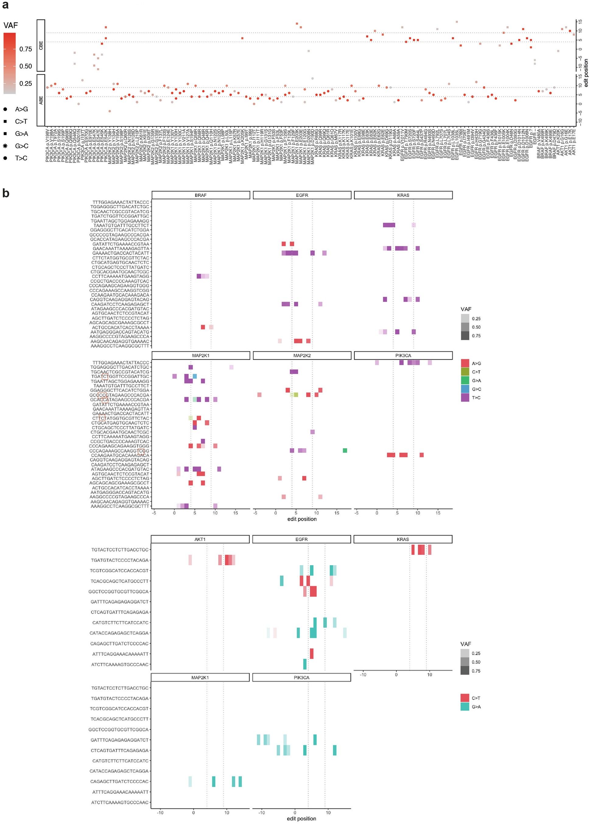 Extended Data Fig. 10: Next-generation sequencing of base edits across 45 variants modulating drug sensitivity.