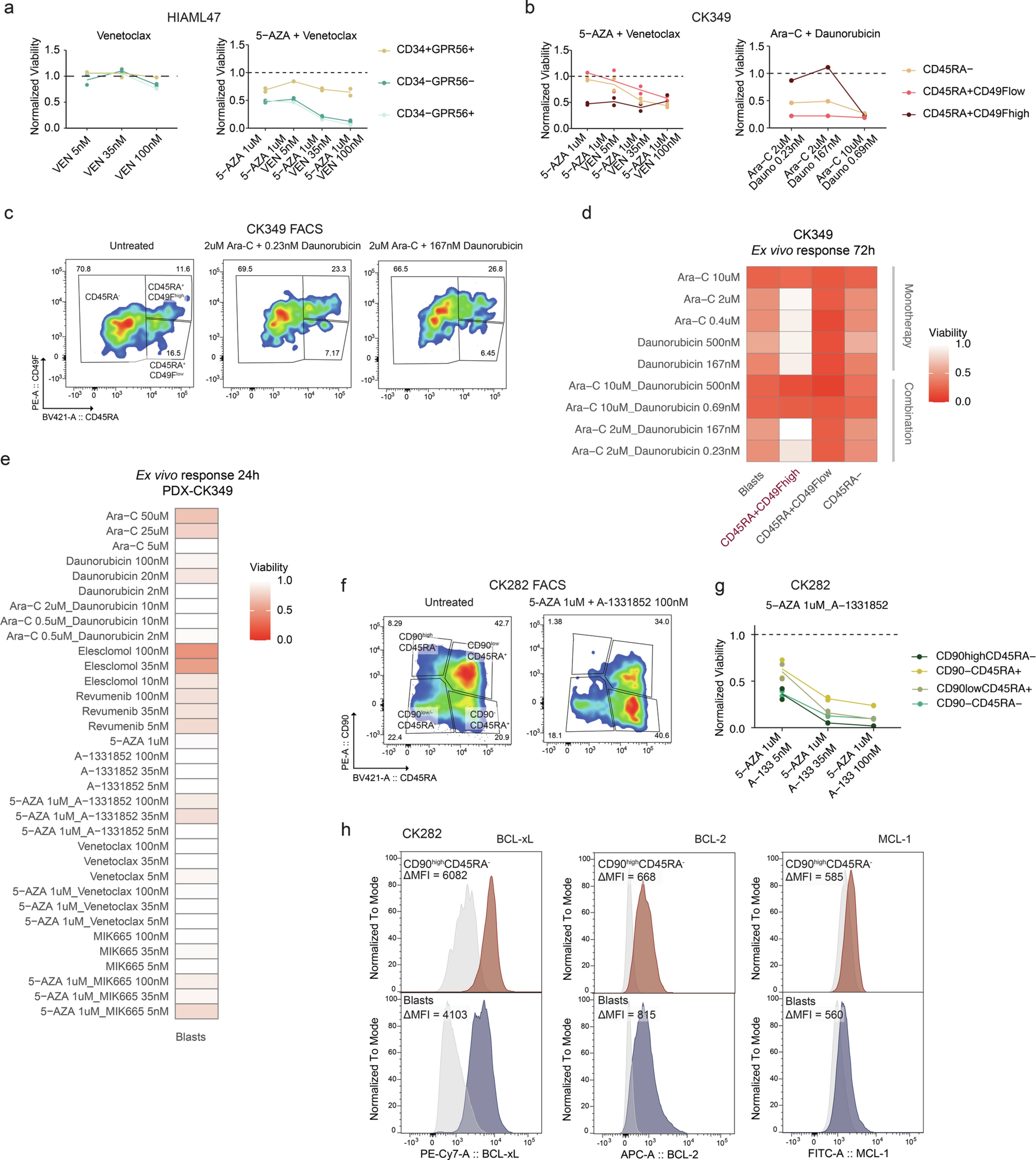 Extended Data Fig. 9: Ex vivo drug screening in CK-AML.