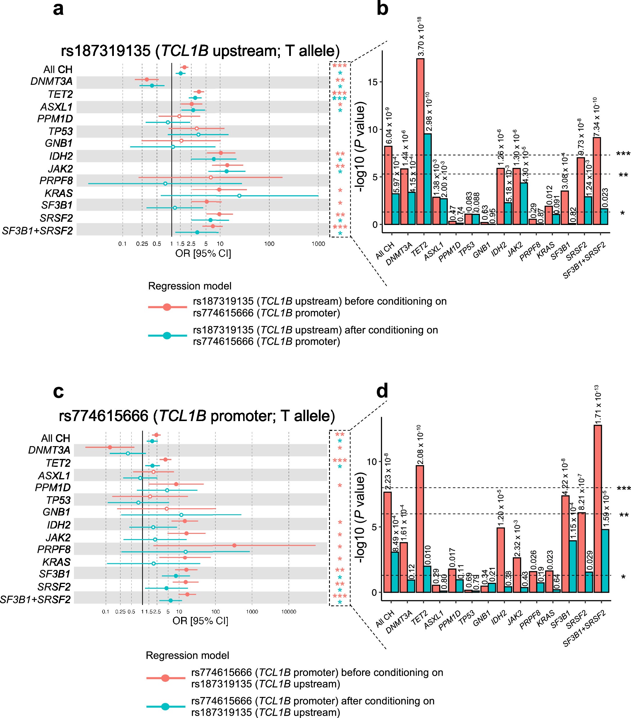 Extended Data Fig. 9: Conditional analysis of 
                        rs187319135
                        
                       (TCL1B upstream) and 
                        rs774615666
                        
                       (TCL1B promoter) variants in Mexico City Prospective Study (MCPS).