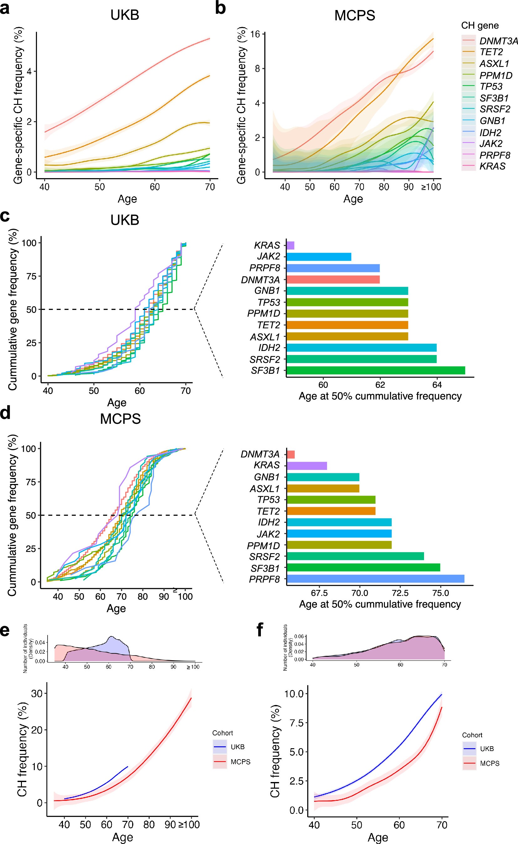 Extended Data Fig. 2: Frequency of clonal haematopoiesis (CH) by age.