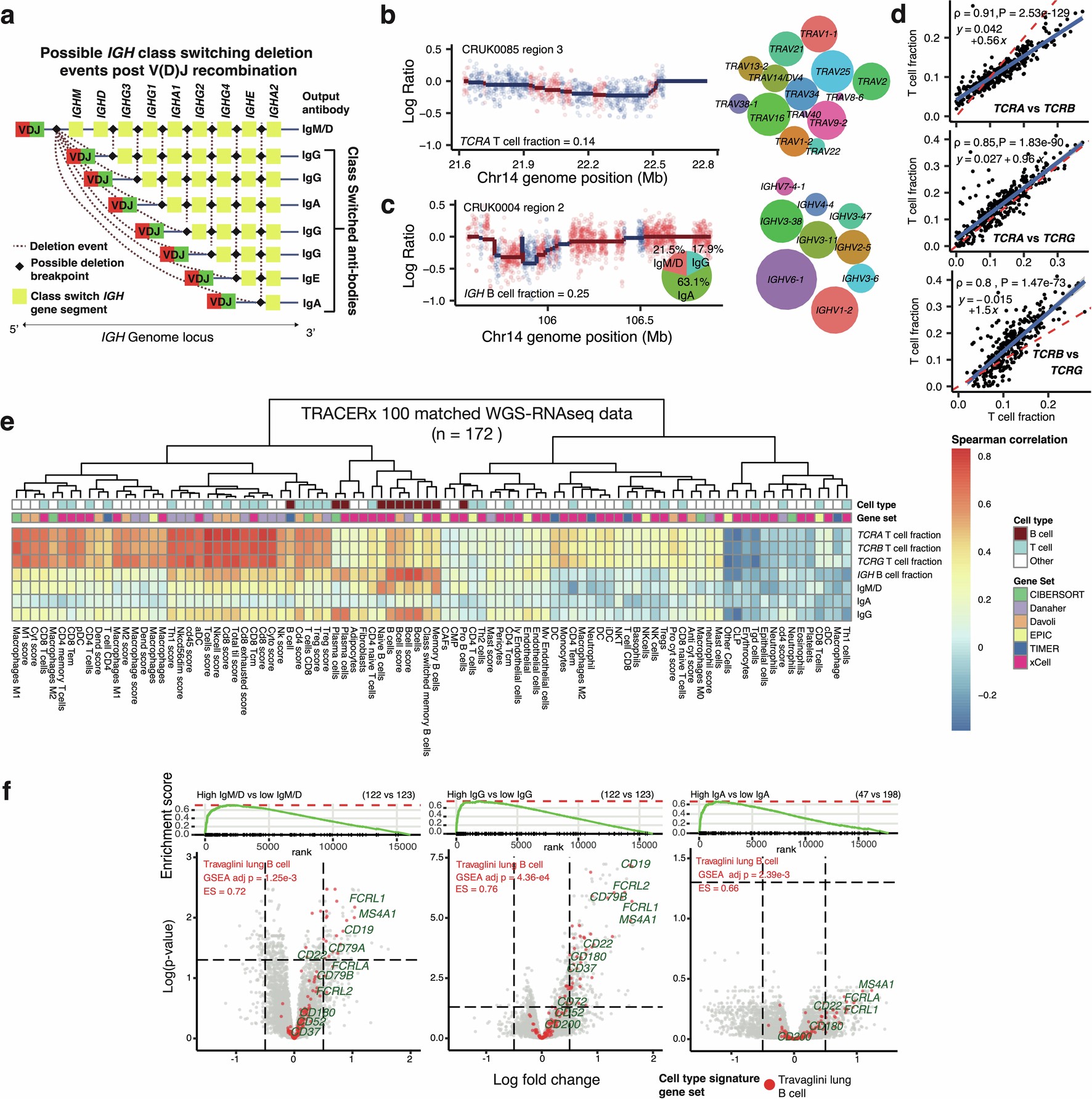 Extended Data Fig. 1: Validation and description of ImmuneLENS.