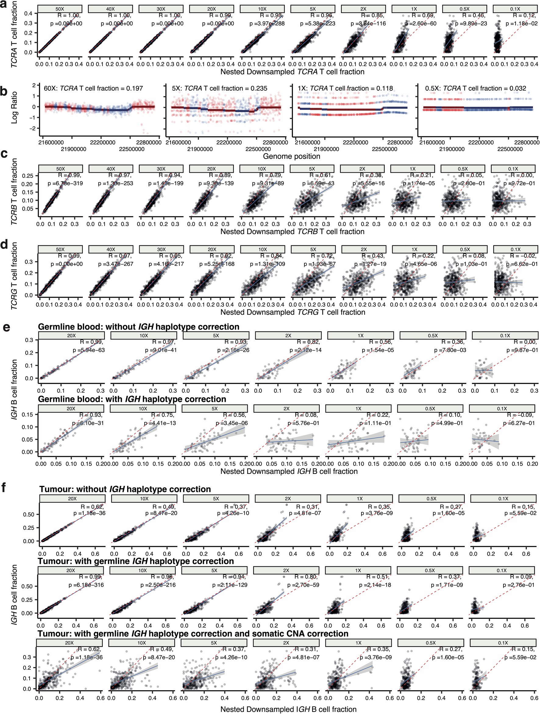 Extended Data Fig. 2: Nested downsampling of TRACERx data.