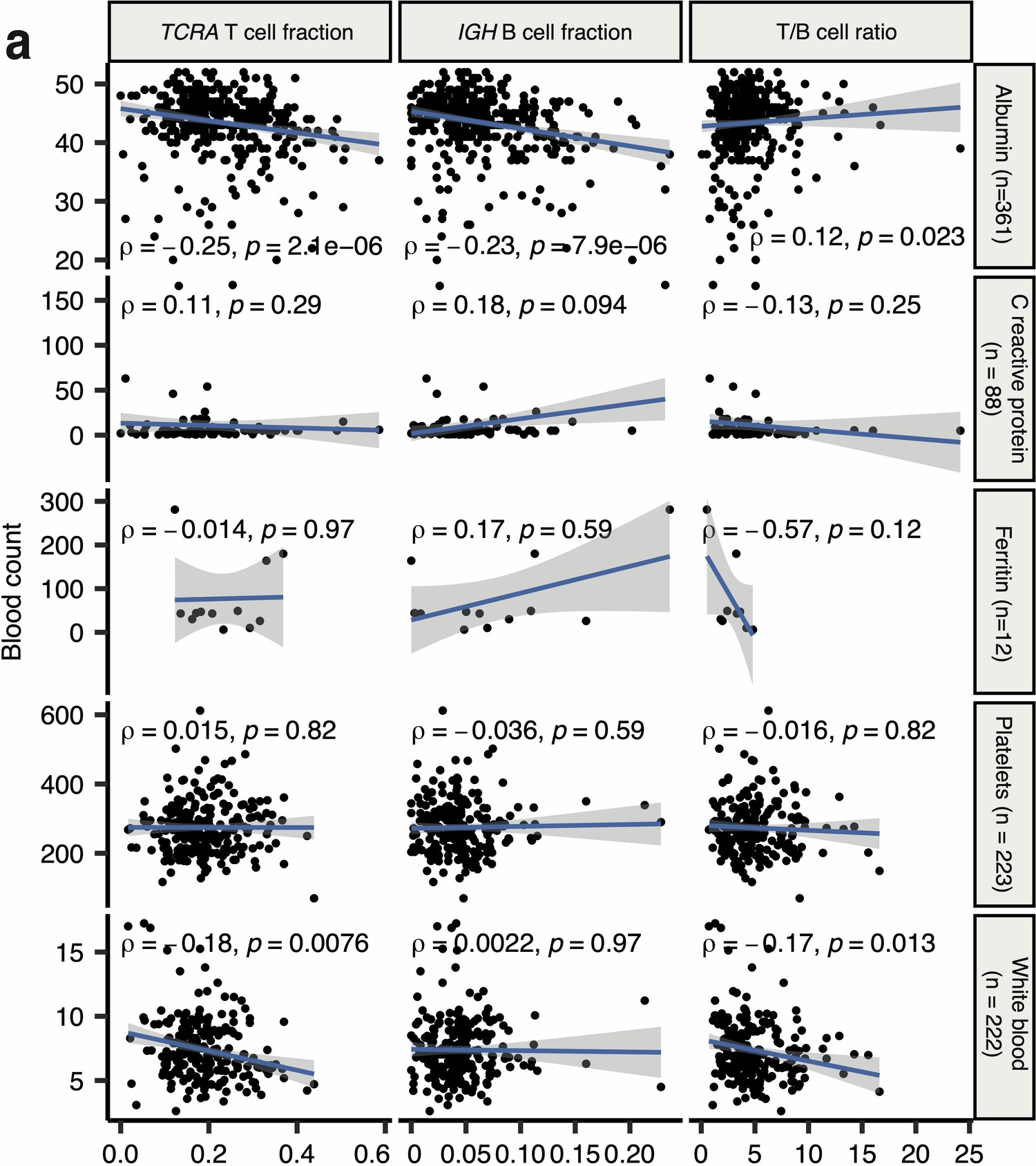 Extended Data Fig. 3: Association of ImmuneLENS scores with blood count data.