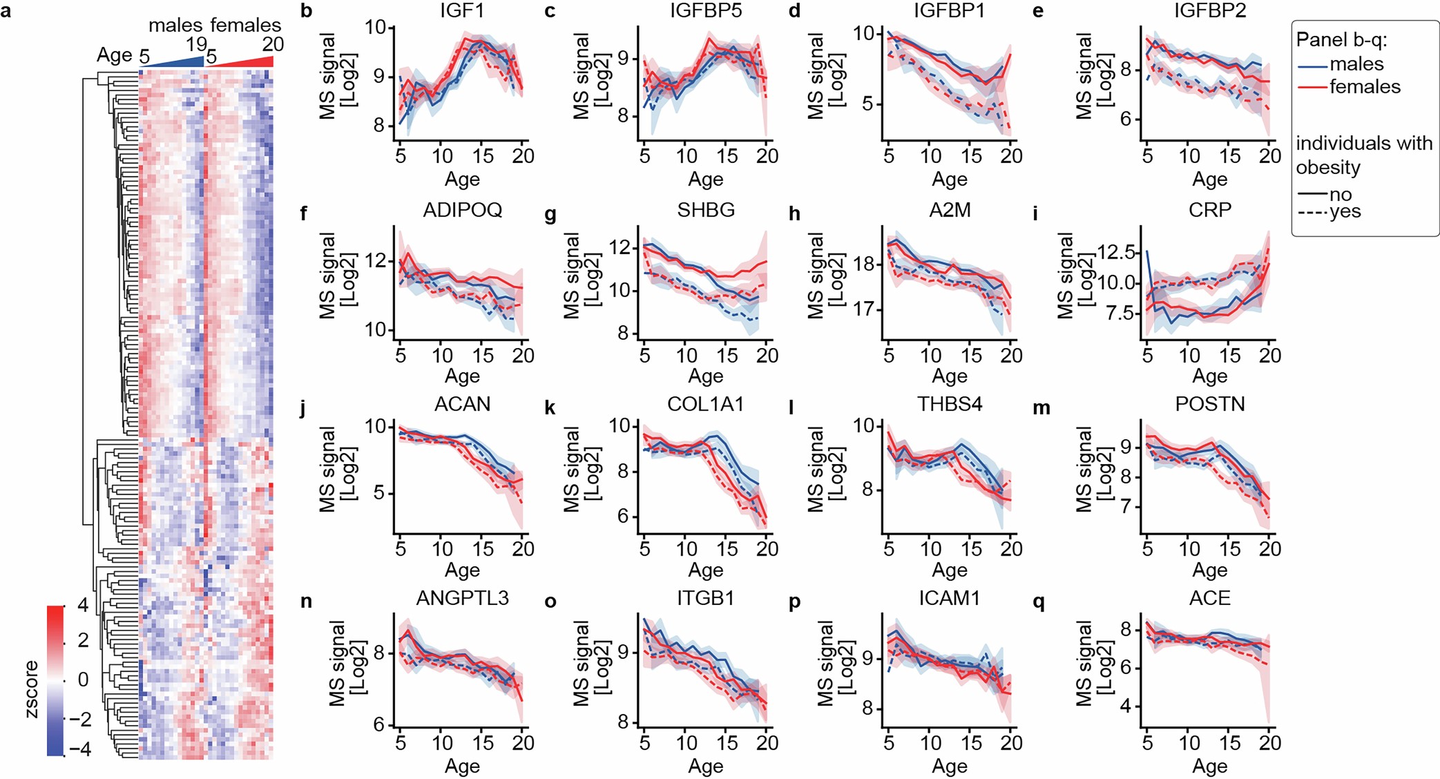 Extended Data Fig. 1: Sex- and obesity-dependent temporal plasma proteome profiles.