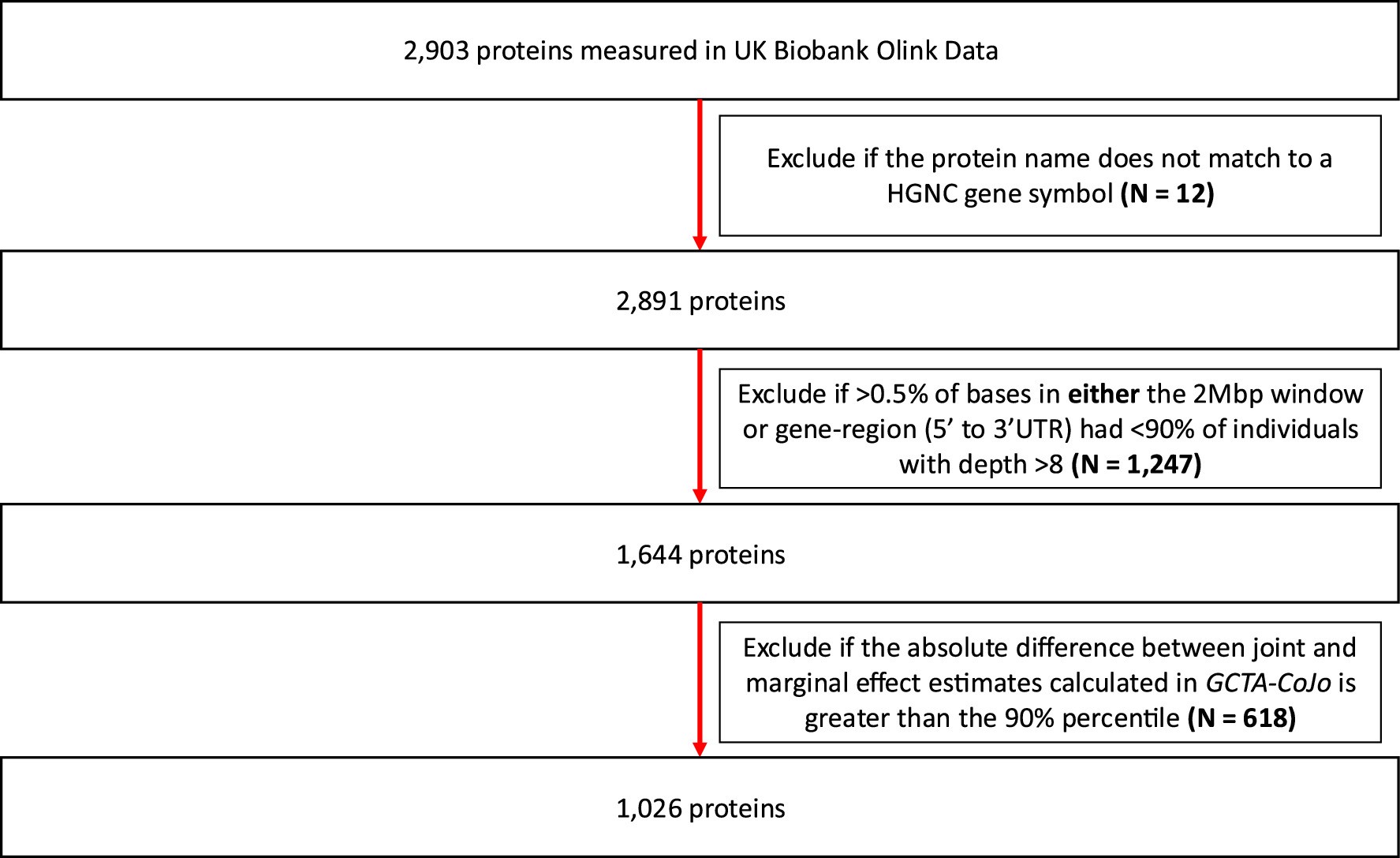 Extended Data Fig. 8: Flow diagram for protein exclusion.