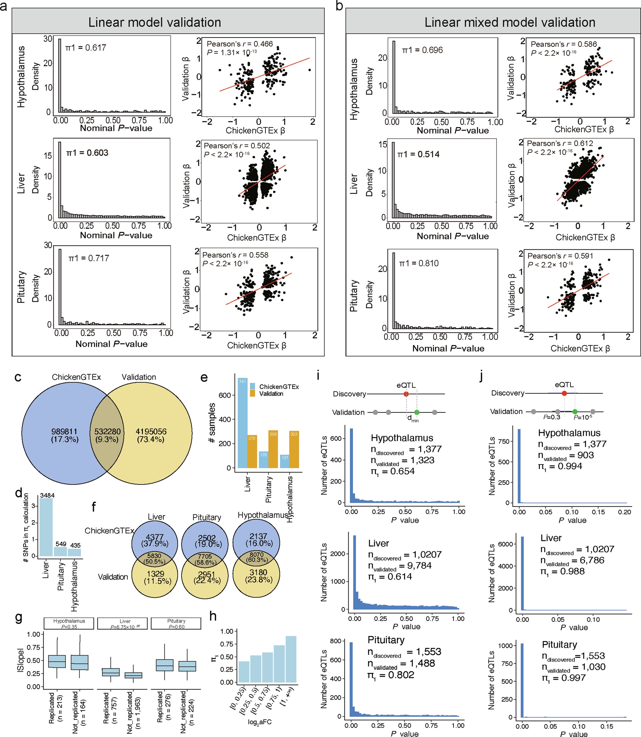 Extended Data Fig. 6: External validation of eQTL.