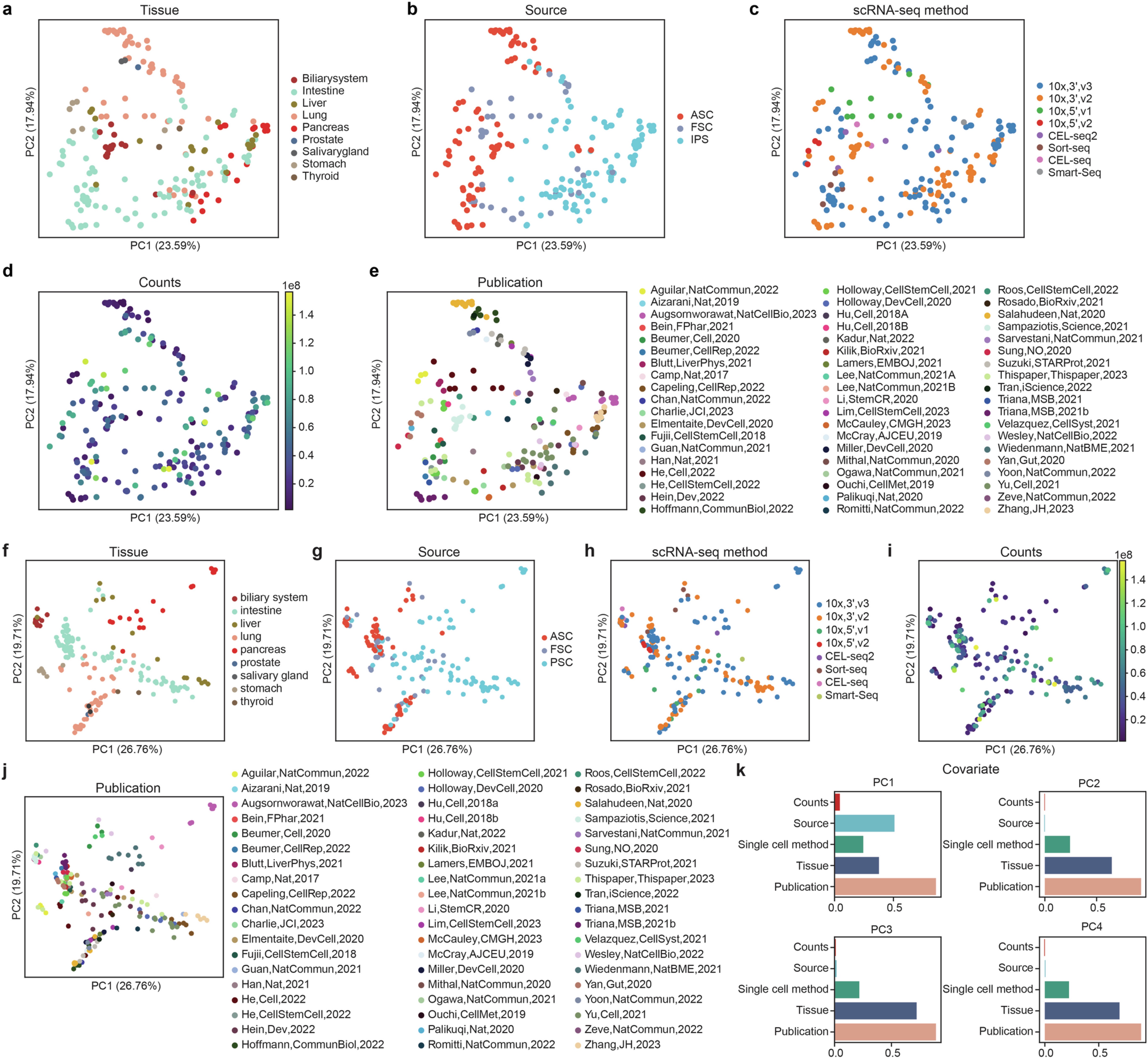 Extended Data Fig. 4: Pseudo-bulk analysis was performed on all collected organoid scRNA-seq data, using both raw and scPoli embedding datasets.
