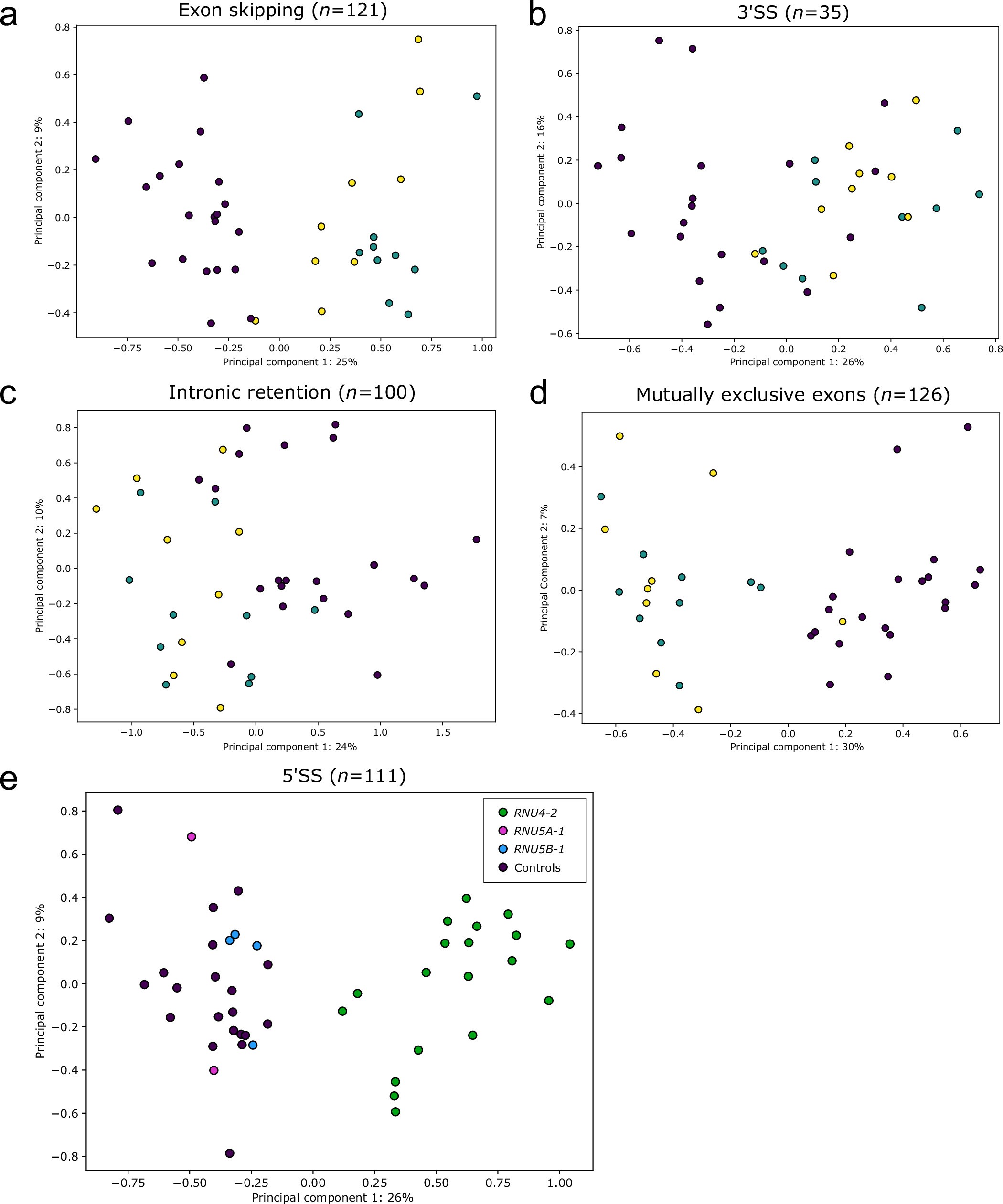 Extended Data Fig. 6: Principal component analysis using PSI values of significant splicing events detected using rMATS.
