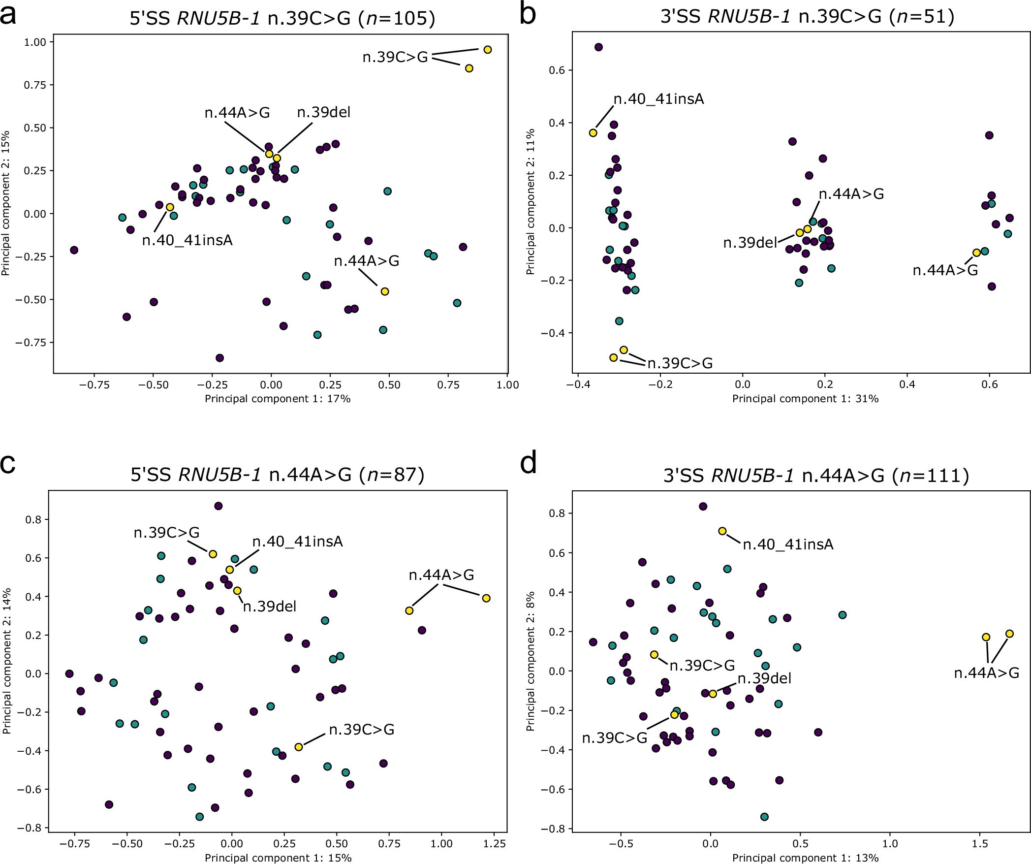 Extended Data Fig. 7: Splicing analysis of 5′SS and 3′SS events in patients with RNU5B-1 variants.