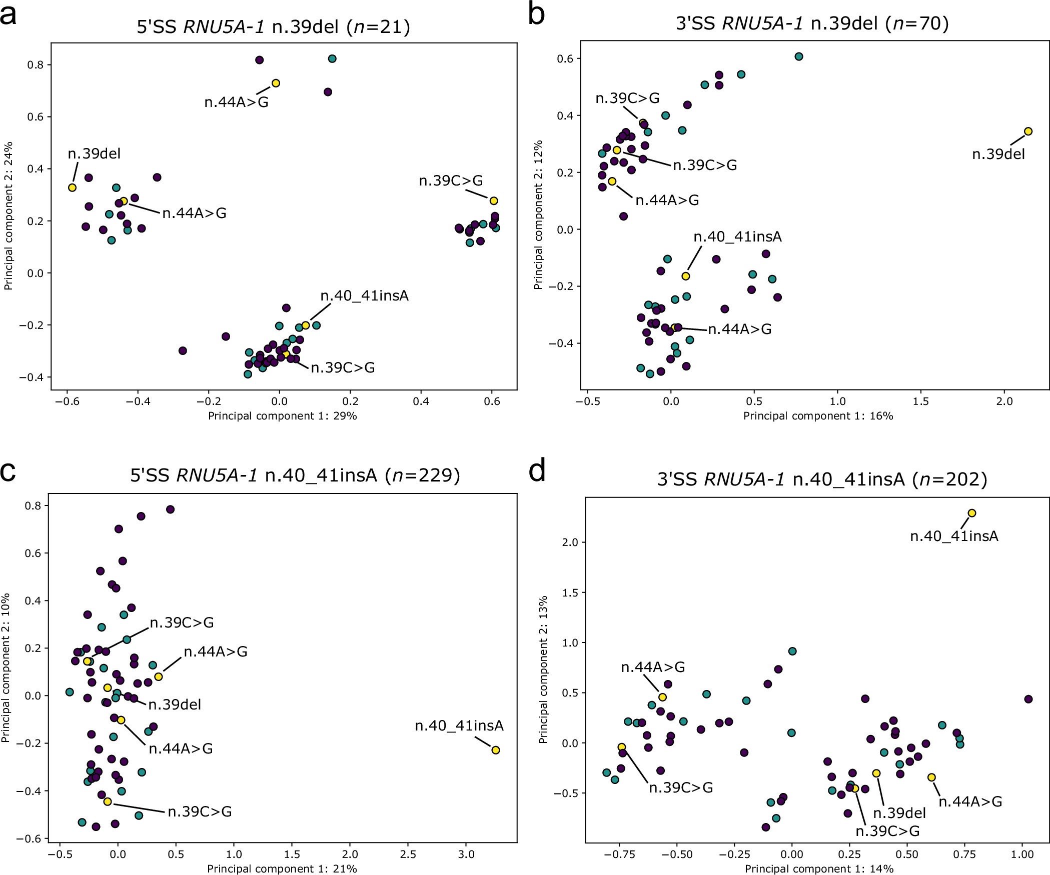 Extended Data Fig. 8: Splicing analysis of 5′SS and 3′SS events in patients with RNU5A-1 variants.